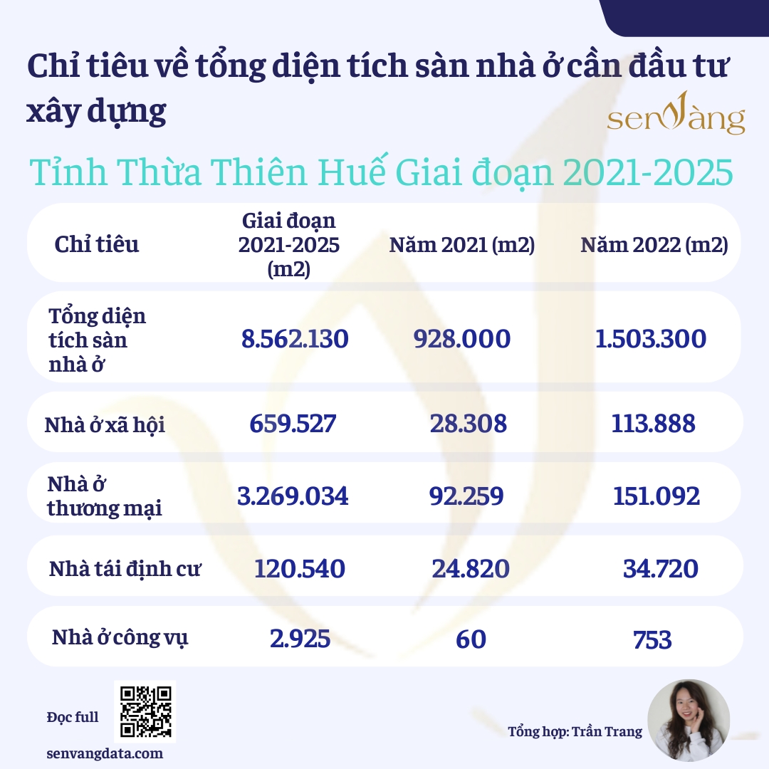 Chỉ tiêu về tổng diện tích sàn nhà ở cần đầu tư xây dựng tại Thừa Thiên Huế. Nguồn: senvangdata.com