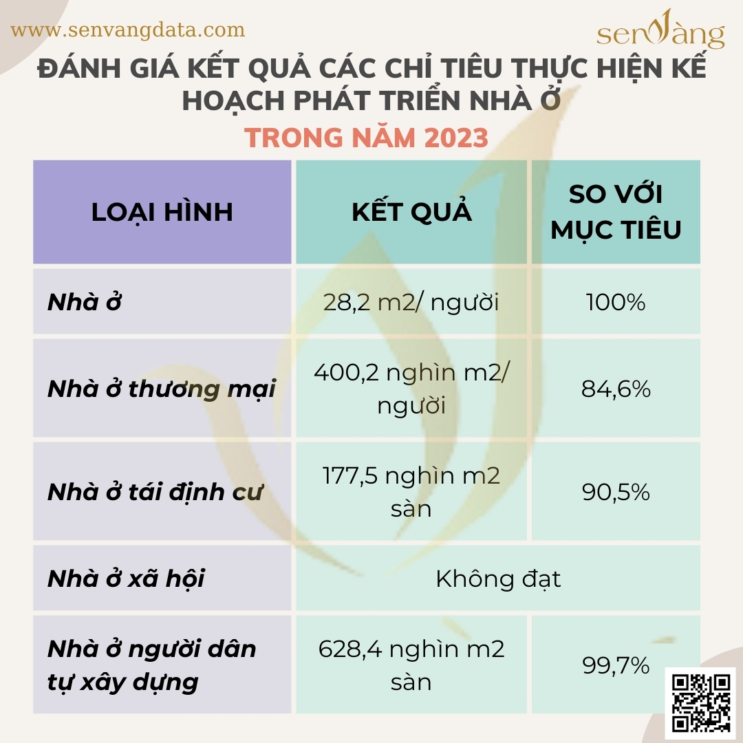 Bảng đánh giá kết quả thực hiện các chỉ tiêu trong năm 2023. Nguồn: Kế hoạch phát triển nhà ở đến năm 2023 tỉnh Thái Nguyên