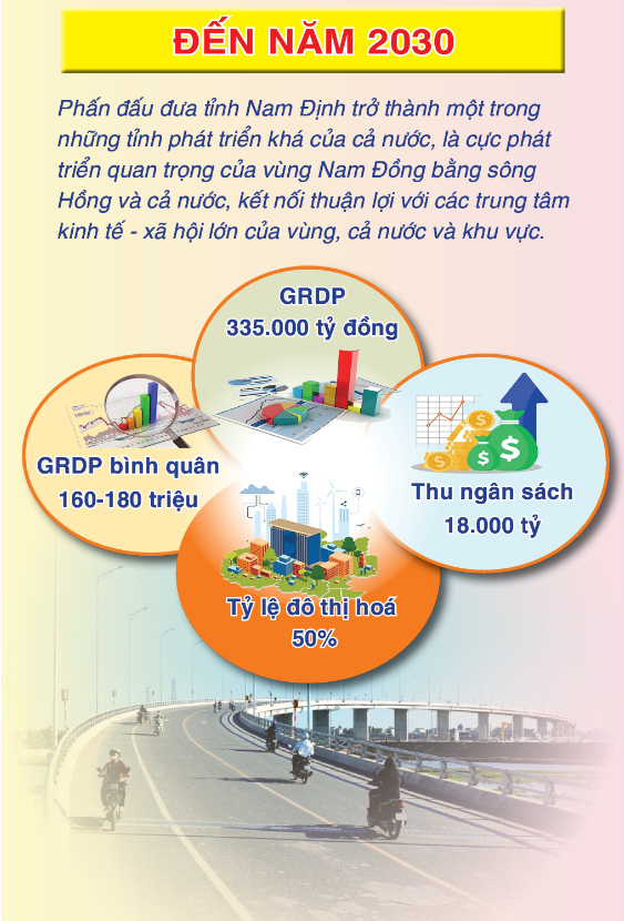 Tóm tắt Báo cáo quy hoạch tỉnh Nam Định giai đoạn 2021-2030, tầm nhìn đến năm 2050