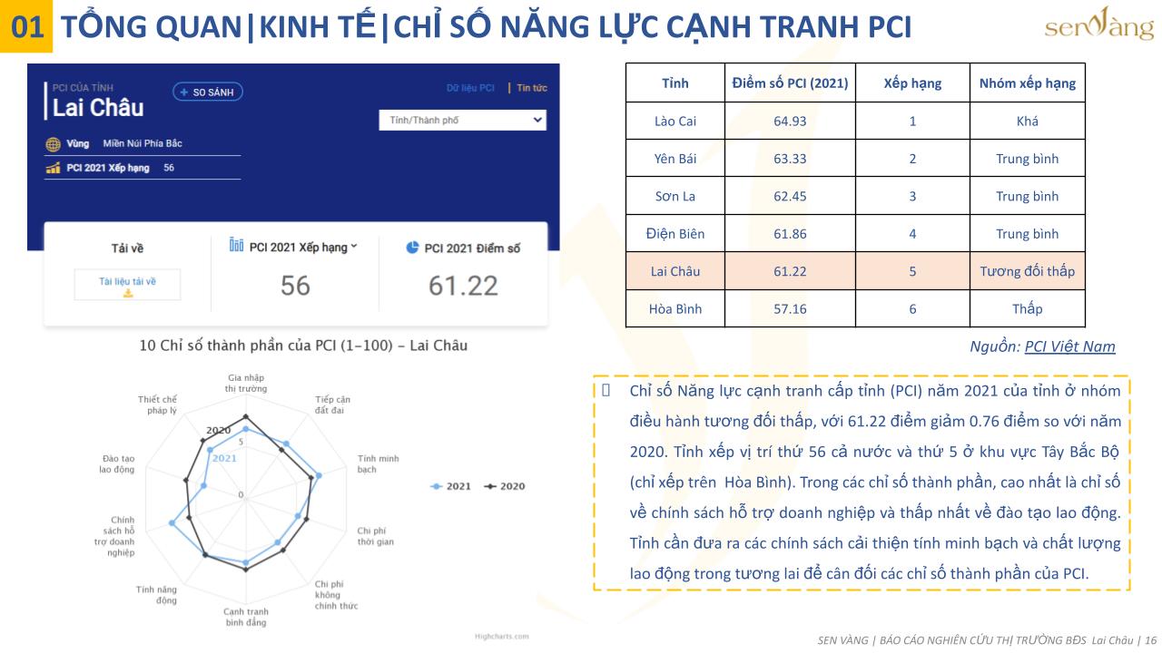 Chỉ số PCI tỉnh Lai Châu năm 2021 (Nguồn: PCI Việt Nam)