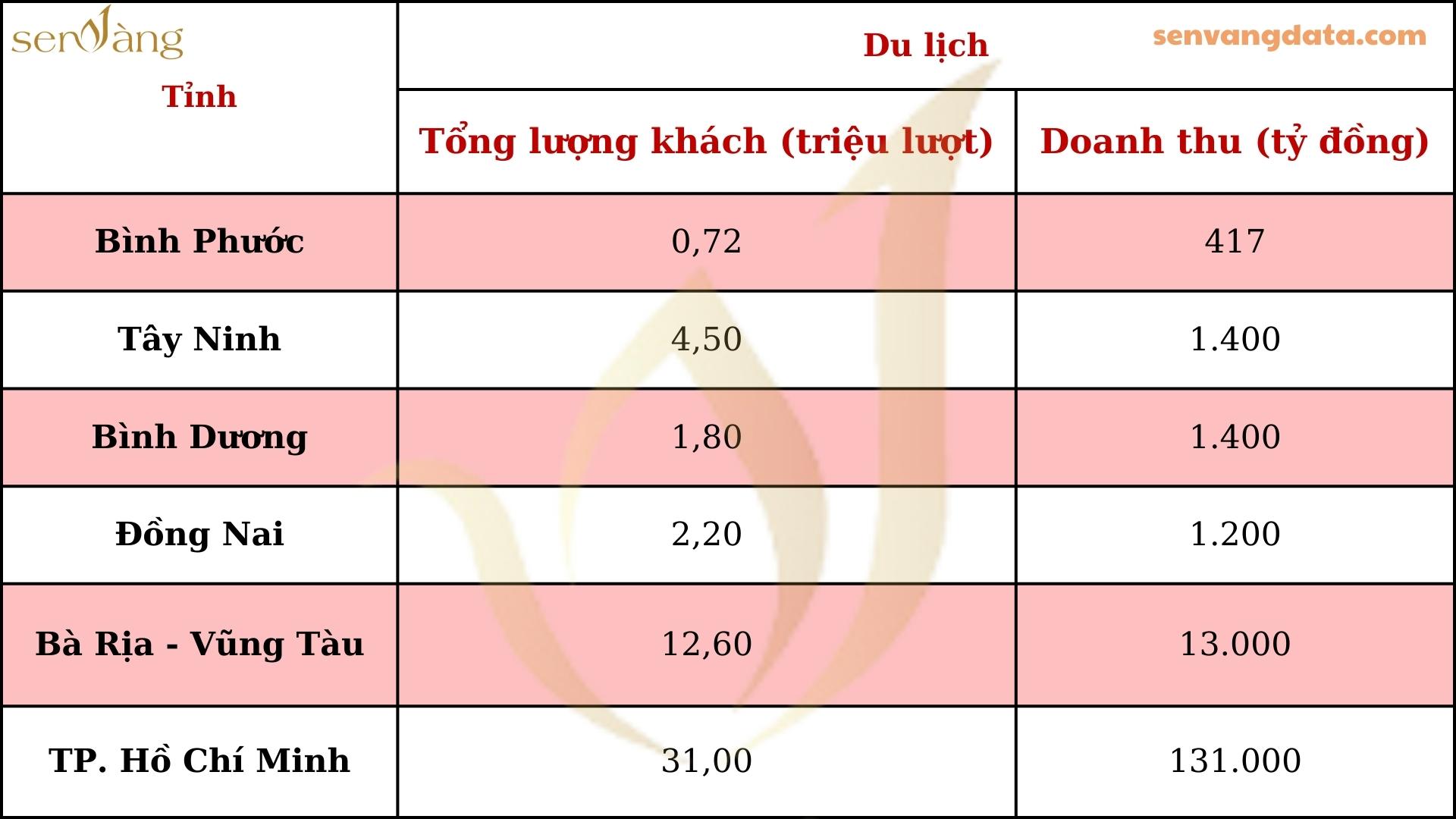 CÁC CHỈ SỐ KINH TẾ - XÃ HỘI QUAN TRỌNG CỦA VÙNG ĐÔNG NAM BỘ HIỆN NAY