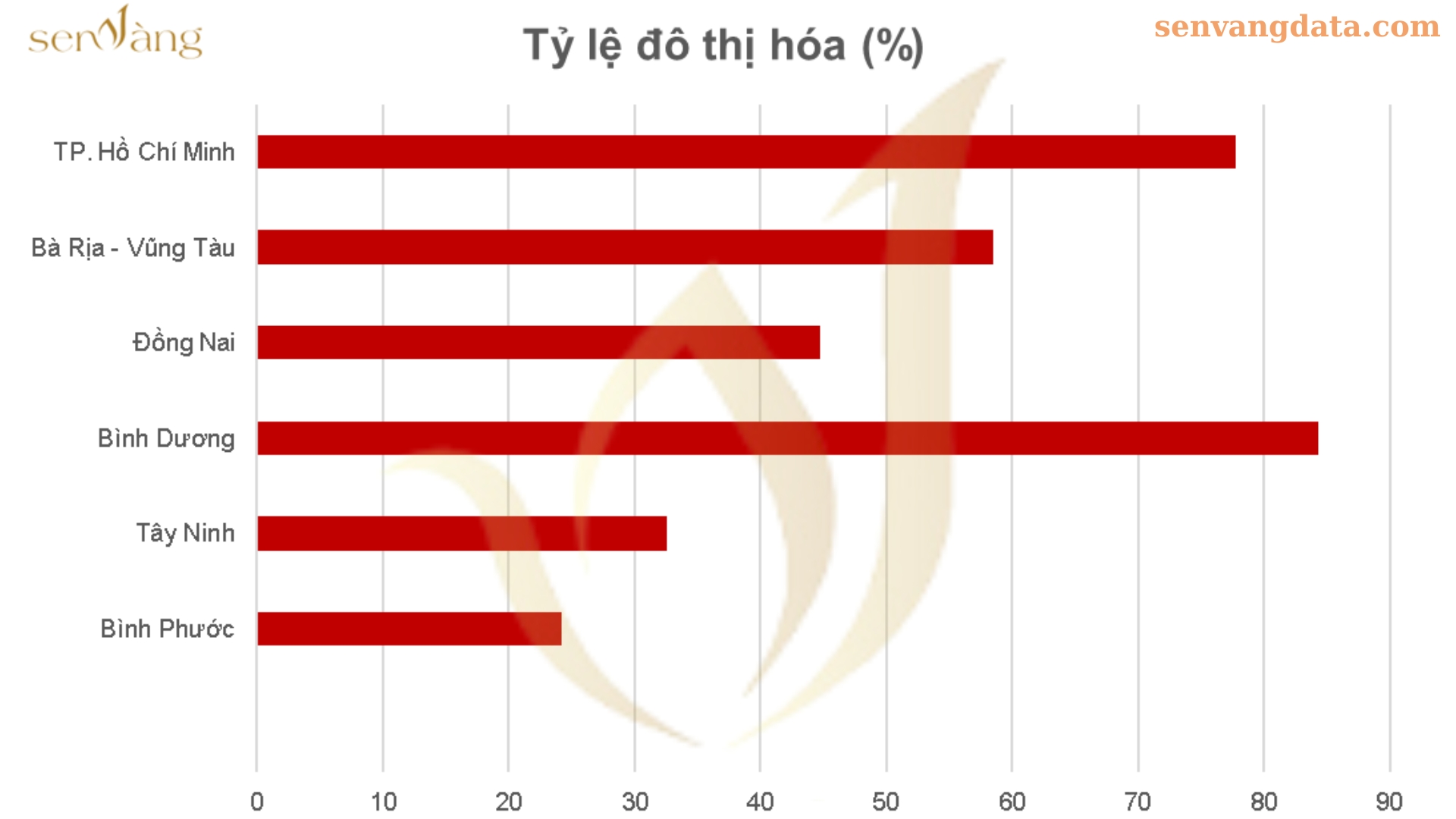 CÁC CHỈ SỐ KINH TẾ - XÃ HỘI QUAN TRỌNG CỦA VÙNG ĐÔNG NAM BỘ HIỆN NAY 