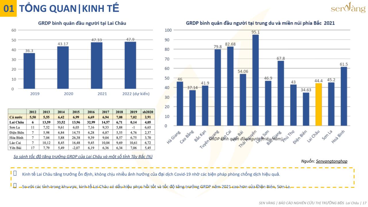 GRDP bình quân đầu người tỉnh Lai Châu giai đoạn 2018 - 2021 