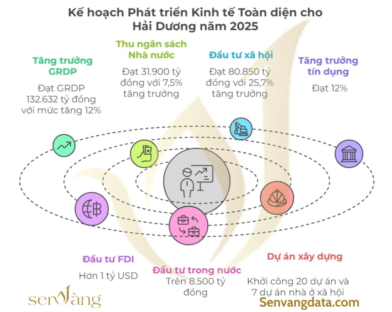 Kế hoạch phát triển kinh tế tỉnh Hải Dương 2025. Nguồn: Sen Vàng tổng hợp