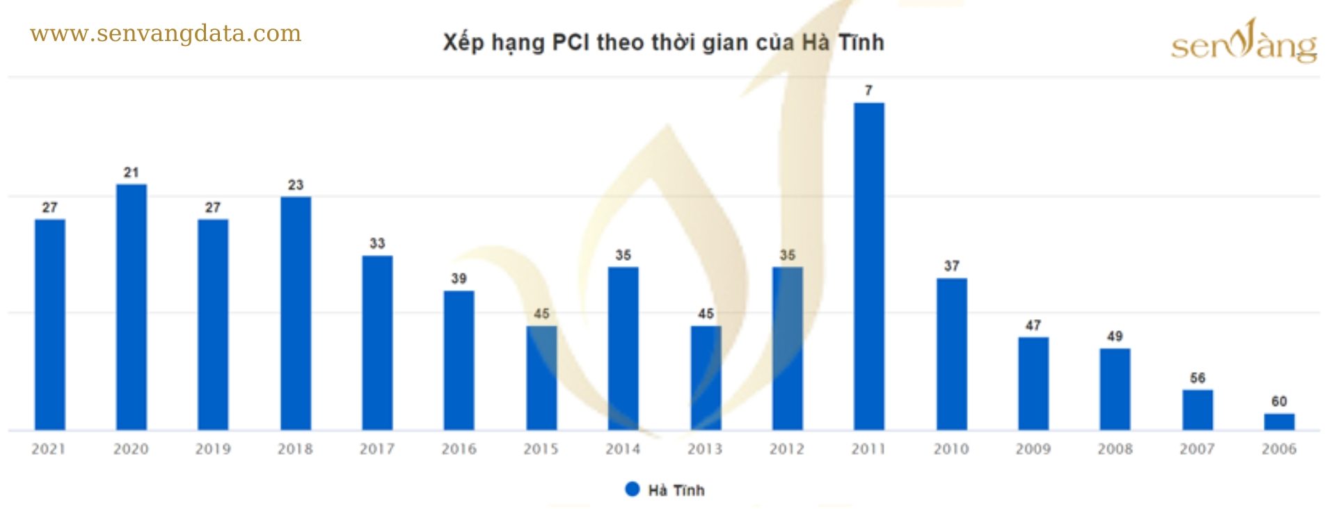 Biểu đồ xếp hạng PCI của Hà Tĩnh giai đoạn 2006-2021. Nguồn: senvangdata.com