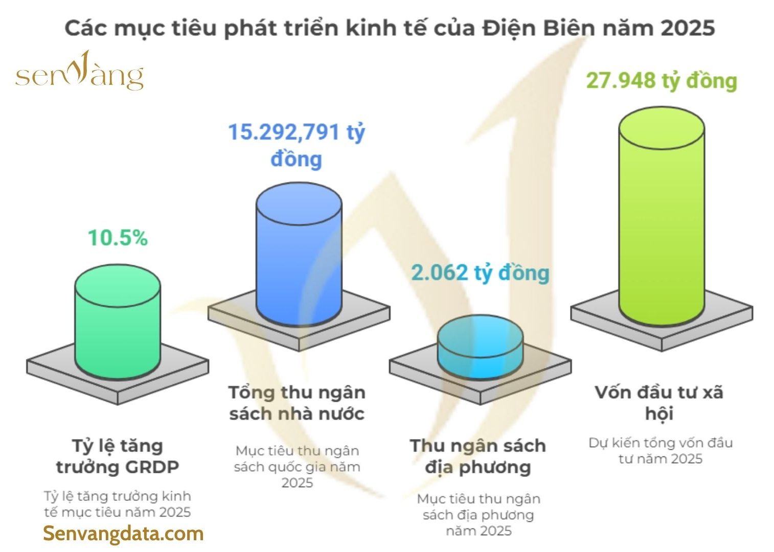 Các mục tiêu phát triển kinh tế tỉnh Điện Biên 2025. Nguồn: Sen Vàng tổng hợp