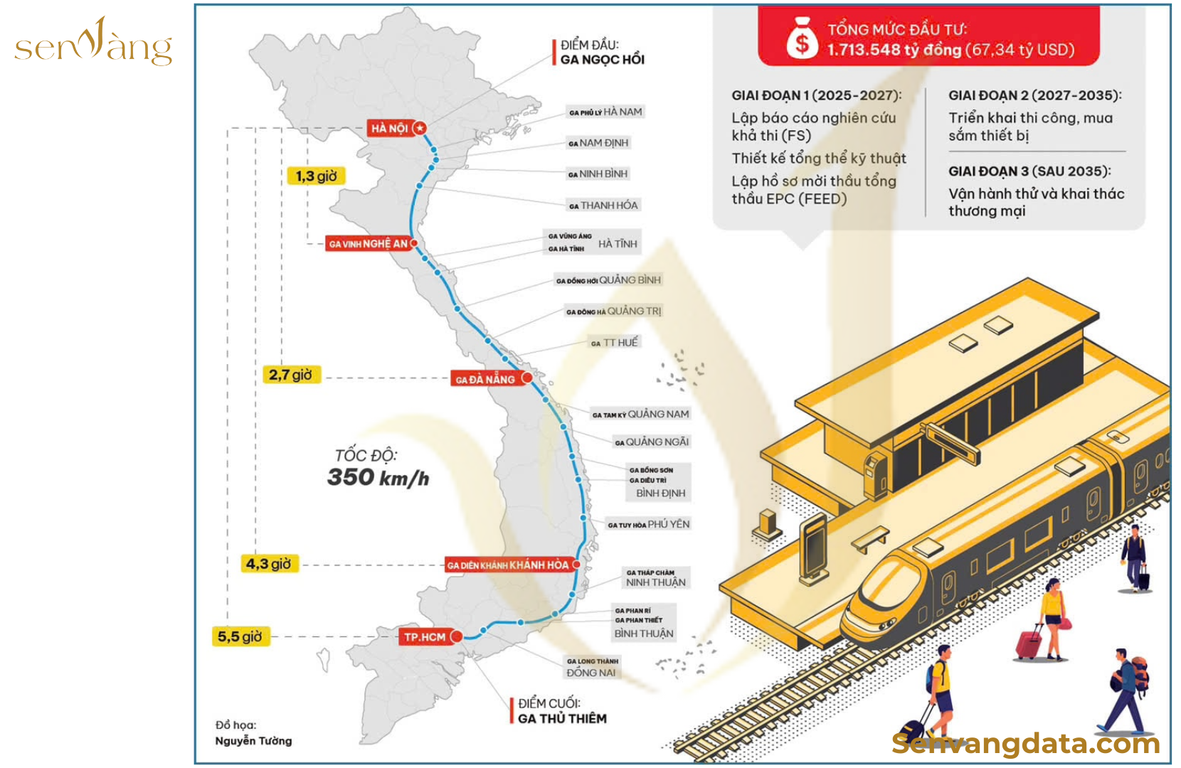 Dự án đường sắt tốc độ cao trên trục Bắc - Nam. Nguồn: Sen Vàng tổng hợp