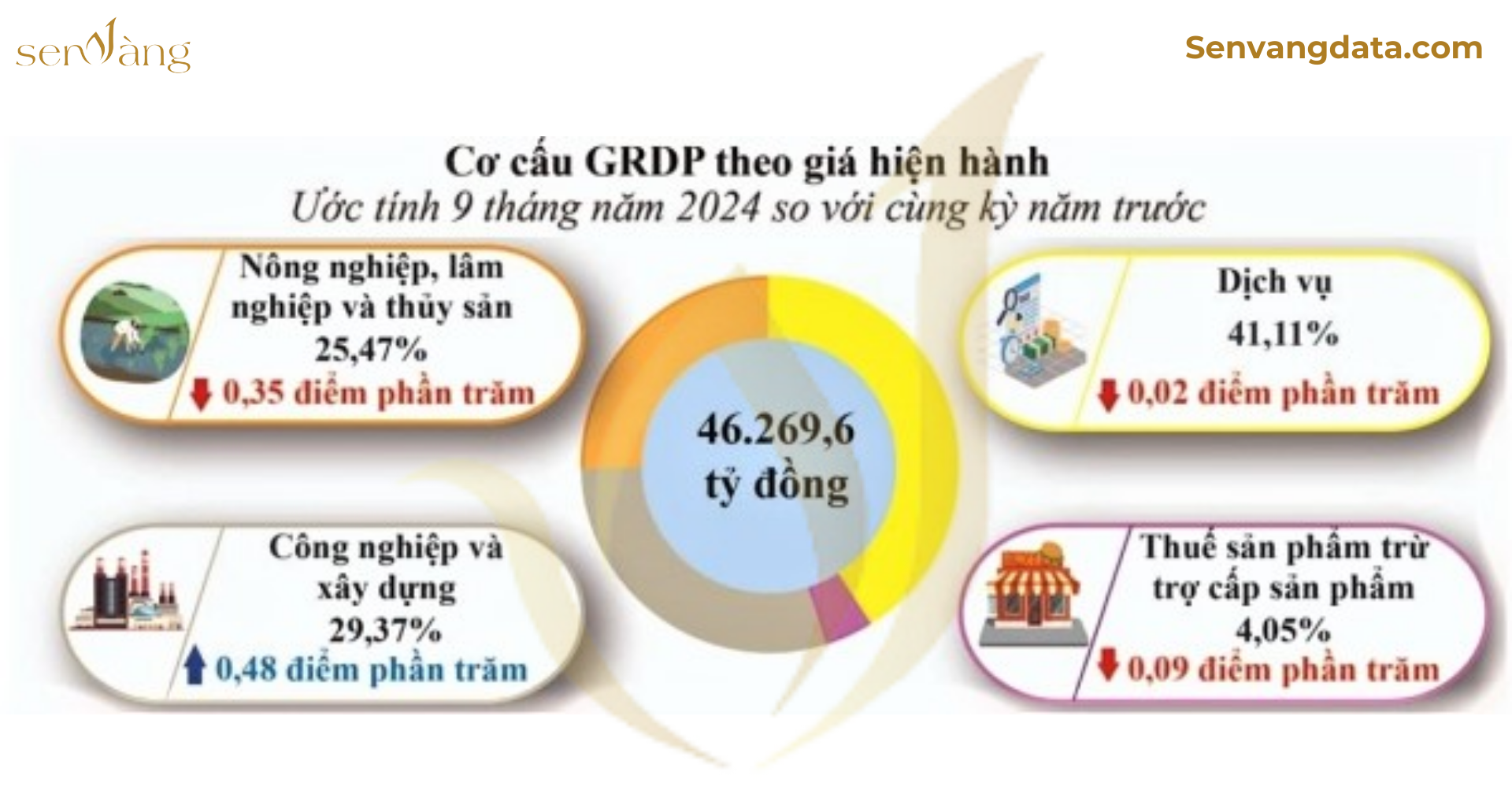 Cơ cấu GRDP 9 tháng 2024 tỉnh Phú Yên. Nguồn: Sen Vàng tổng hợp