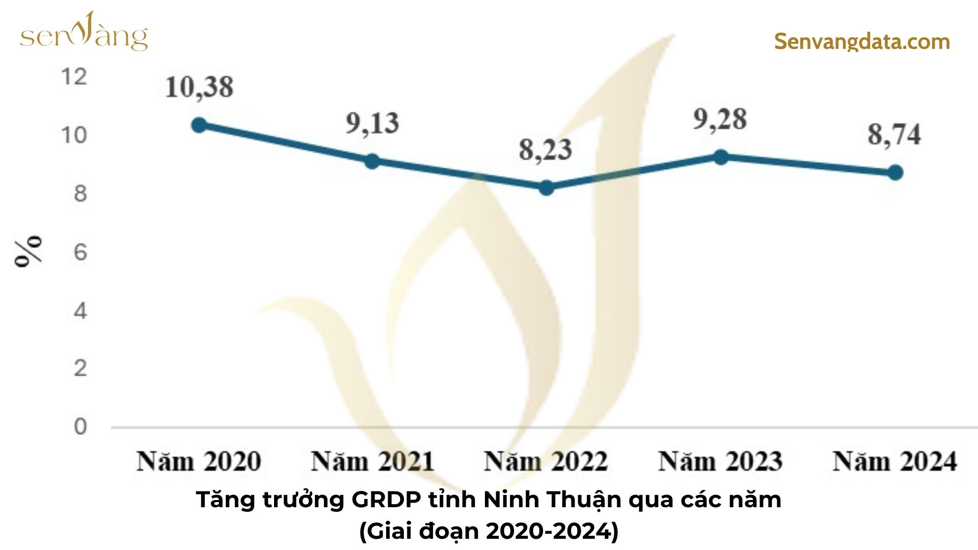 Tăng trưởng GRDP tỉnh Ninh Thuận qua các năm (Giai đoạn 2020-2024). Nguồn: Sen Vàng tổng hợp