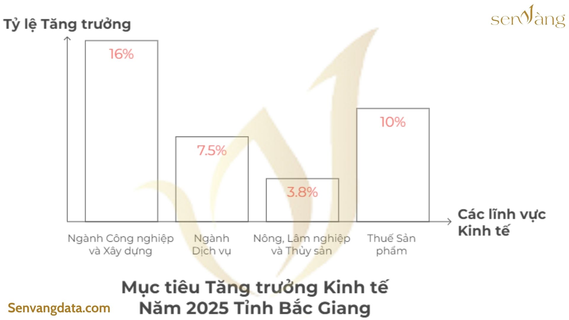 Mục tiêu tăng trưởng kinh tế năm 2025 của tỉnh Bắc Giang. Nguồn: Sen Vàng tổng hợp