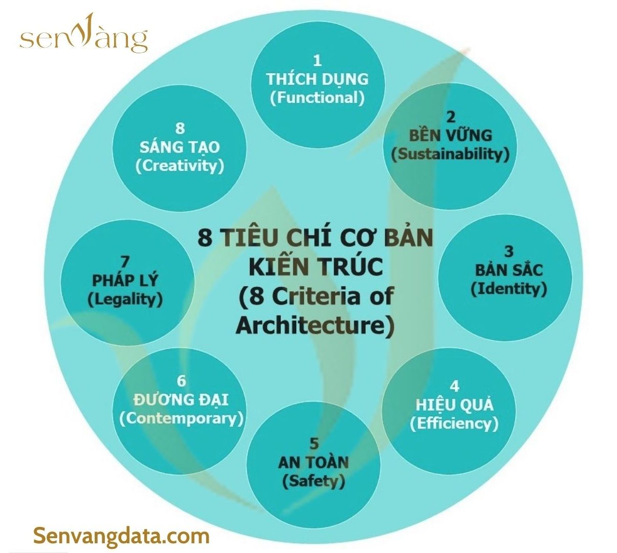 8 tiêu chí cơ bản kiến trúc. Nguồn: Sen Vàng tổng hợp