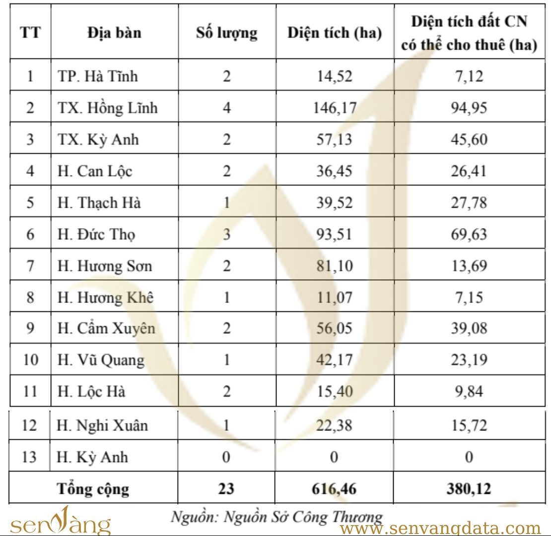 Danh sách các cụm công nghiệp trên địa bàn tỉnh Hà Tĩnh. Nguồn: Sen Vàng tổng hợp