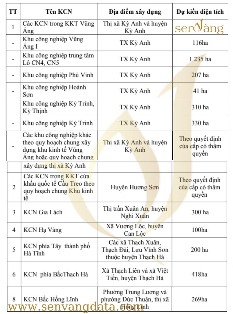 Danh sách các KCN trên địa bàn Hà Tĩnh đến năm 2030. Nguồn: Sen Vàng tổng hợp