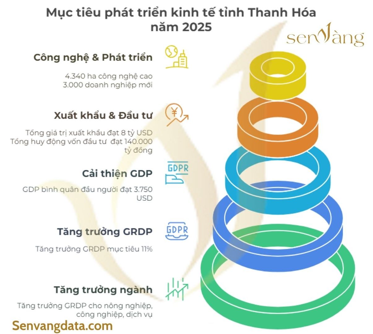 Mục tiêu phát triển kinh tế tình Thanh Hóa 2025. Nguồn: Sen Vàng tổng hợp