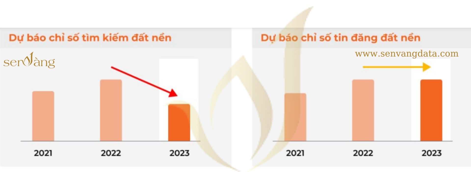 Nhu cầu tìm kiếm đất nền dự kiến trong năm 2023 sẽ suy giảm. Nguồn: Sen Vàng tổng hợp