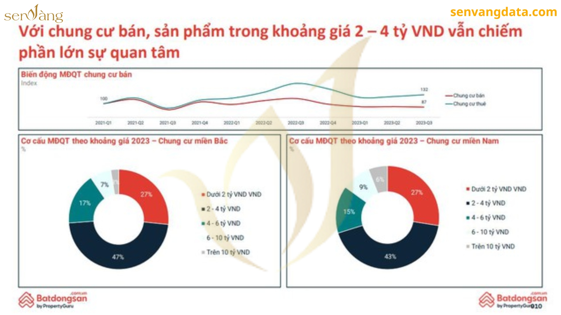 Mức độ quan tâm dành cho căn hộ tầm giá 2-4 tỷ chiếm 43% trong năm 2023. Nguồn: Sen Vàng tổng hợp