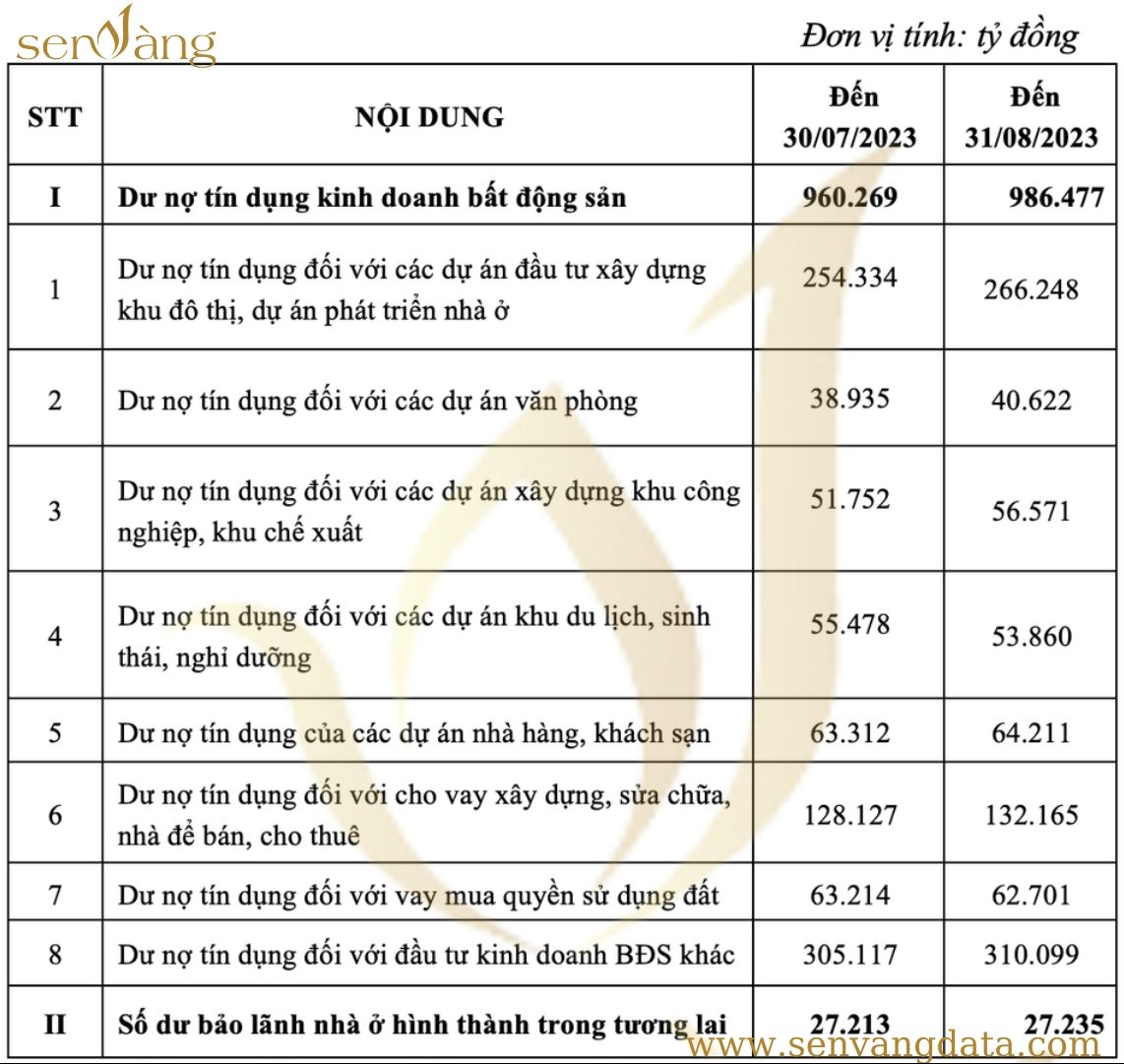 Dư nợ tín dụng kinh doanh bất động sản đạt gần triệu tỷ đồng. Nguồn: Sen Vàng tổng hợp