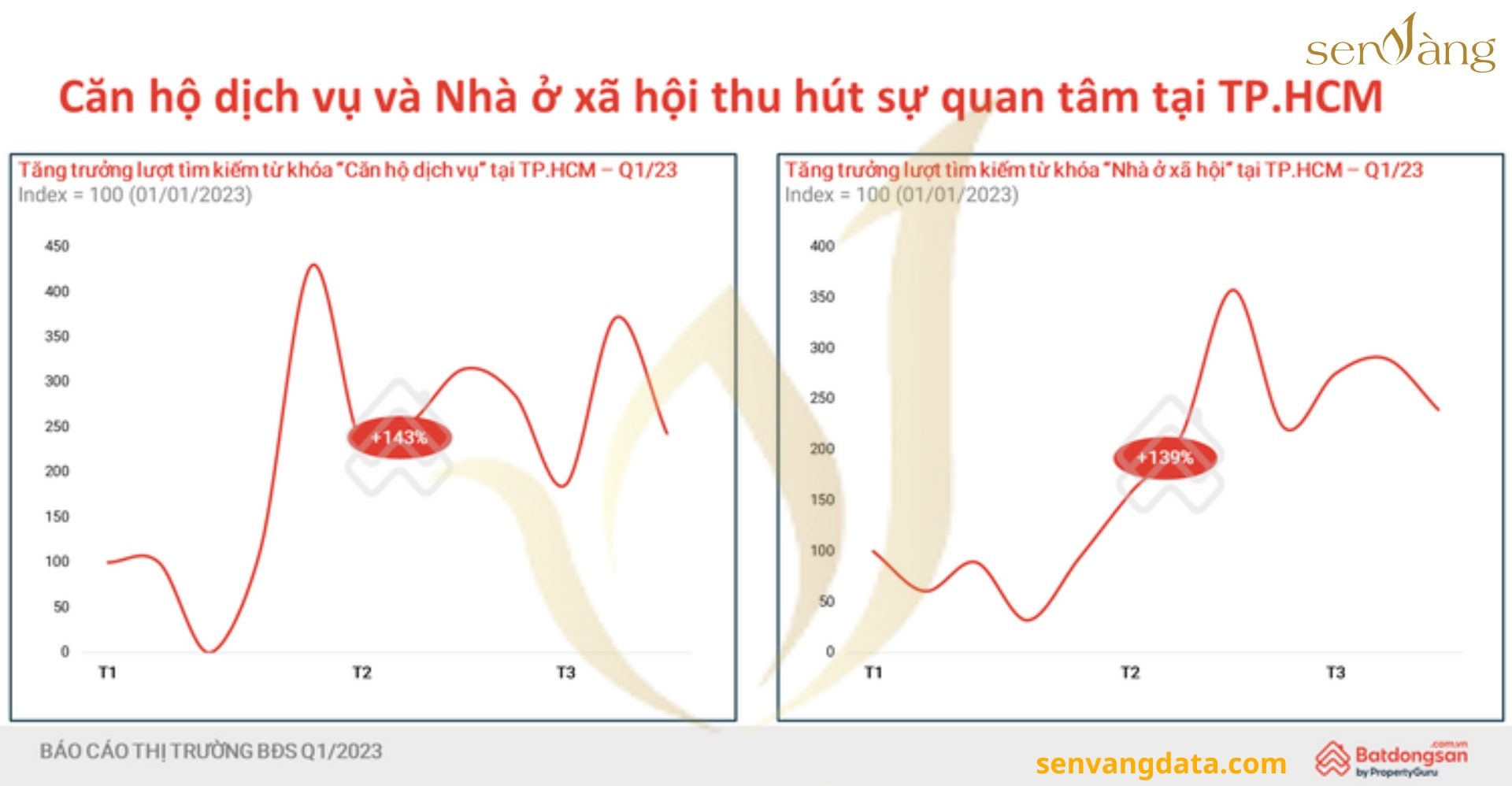 Nhà ở xã hội và căn hộ dịch vụ là hai loại hình BĐS được quan tâm tìm kiếm nhiều trong các tháng đầu năm. Nguồn: Sen Vàng tổng hợp