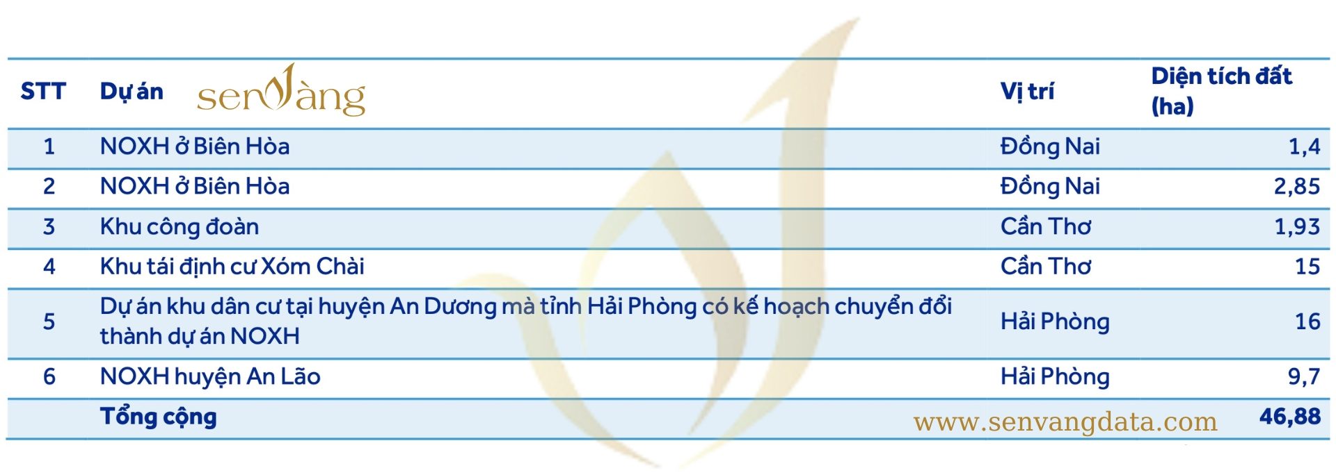 Các dự án nhà ở xã hội đang được Tập đoàn Nam Long triển khai và nghiên cứu triển khai. Nguồn: Sen Vàng tổng hợp