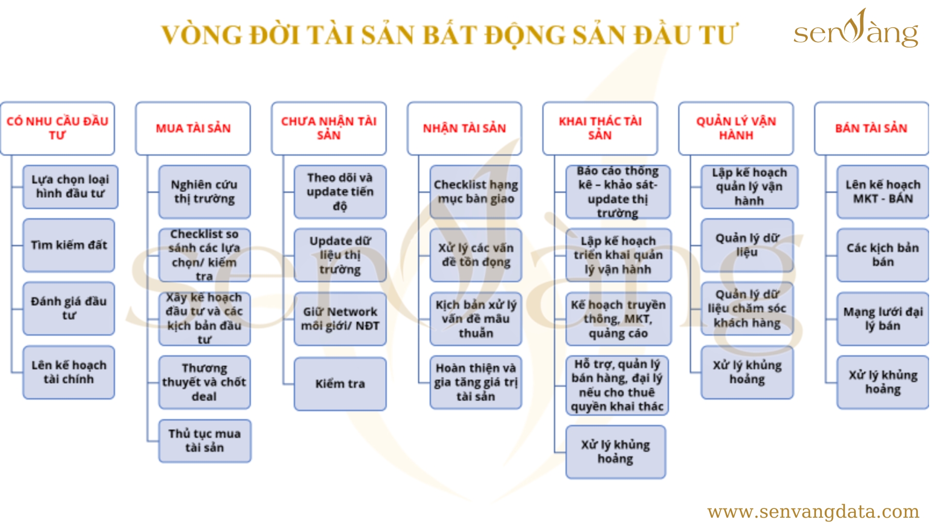 Vòng đời tài sản Bất động sản đầu tư. Nguồn: Sen Vàng