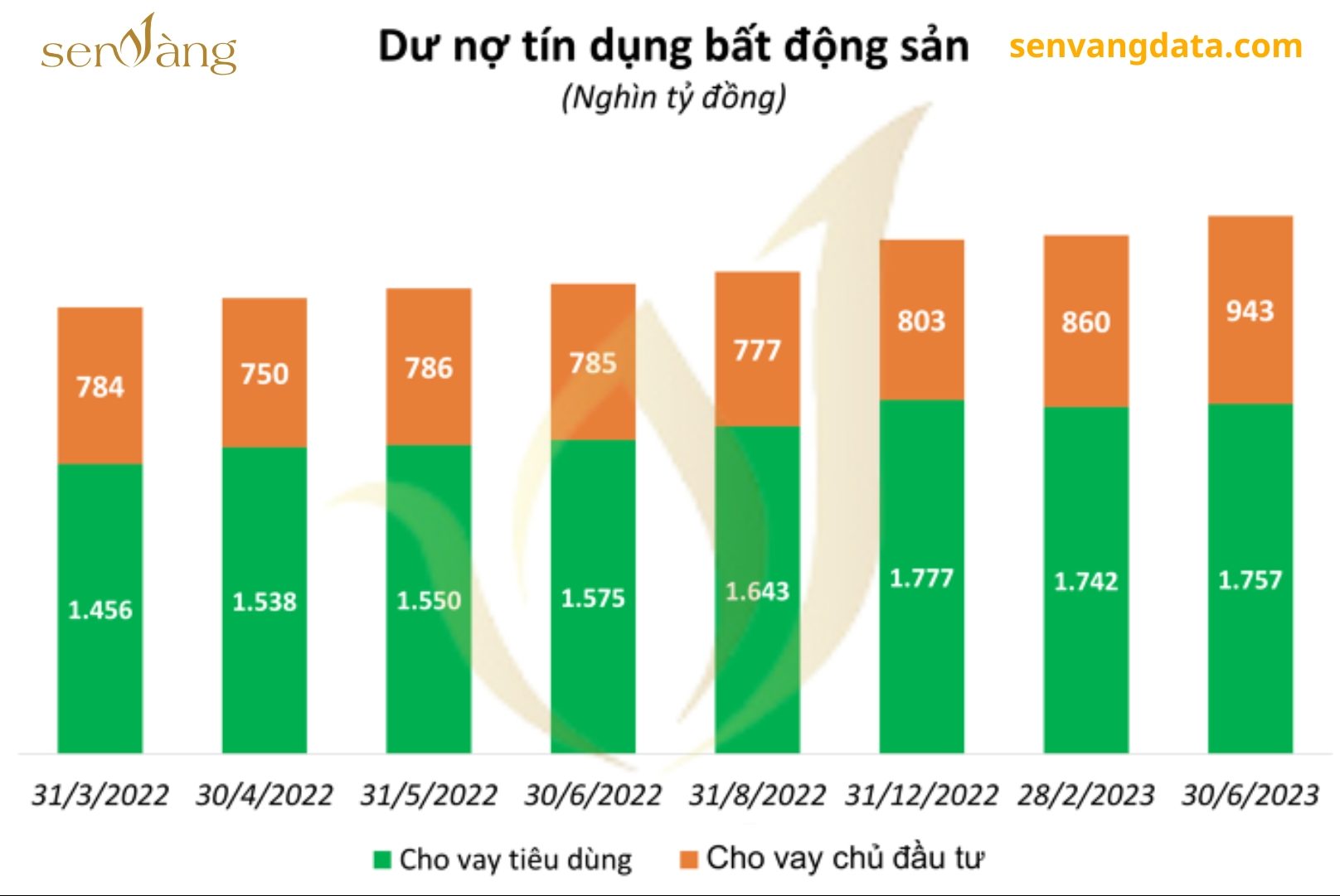 Chính sách tiền tệ hiện nay và những tác động tới thị trường bất động sản. Nguồn: Sen Vàng tổng hợp