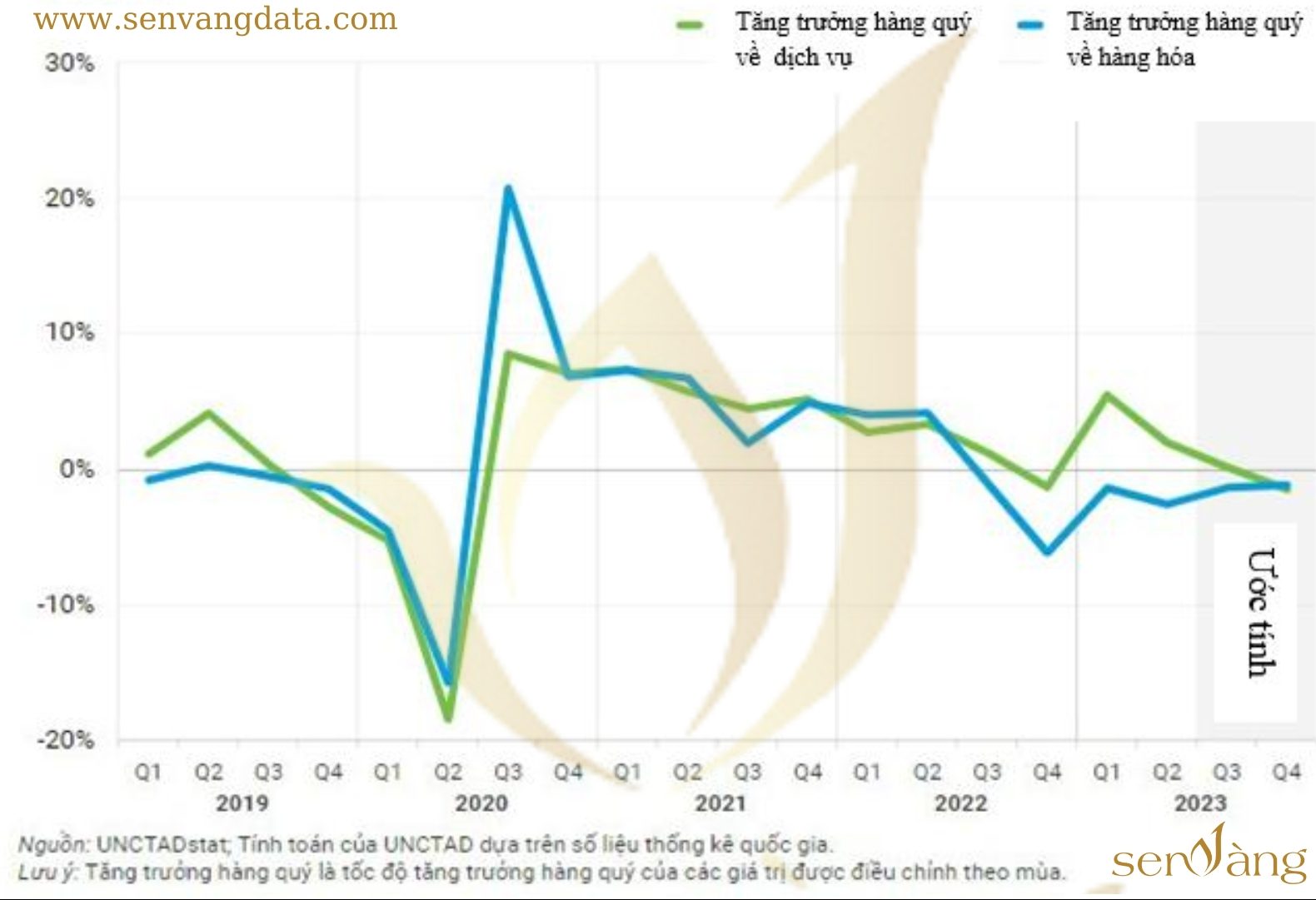 Xu hướng thương mại hàng hóa và dịch vụ, tăng trưởng hàng quý từ năm 2019-2023. Nguồn: Sen Vàng tổng hợp