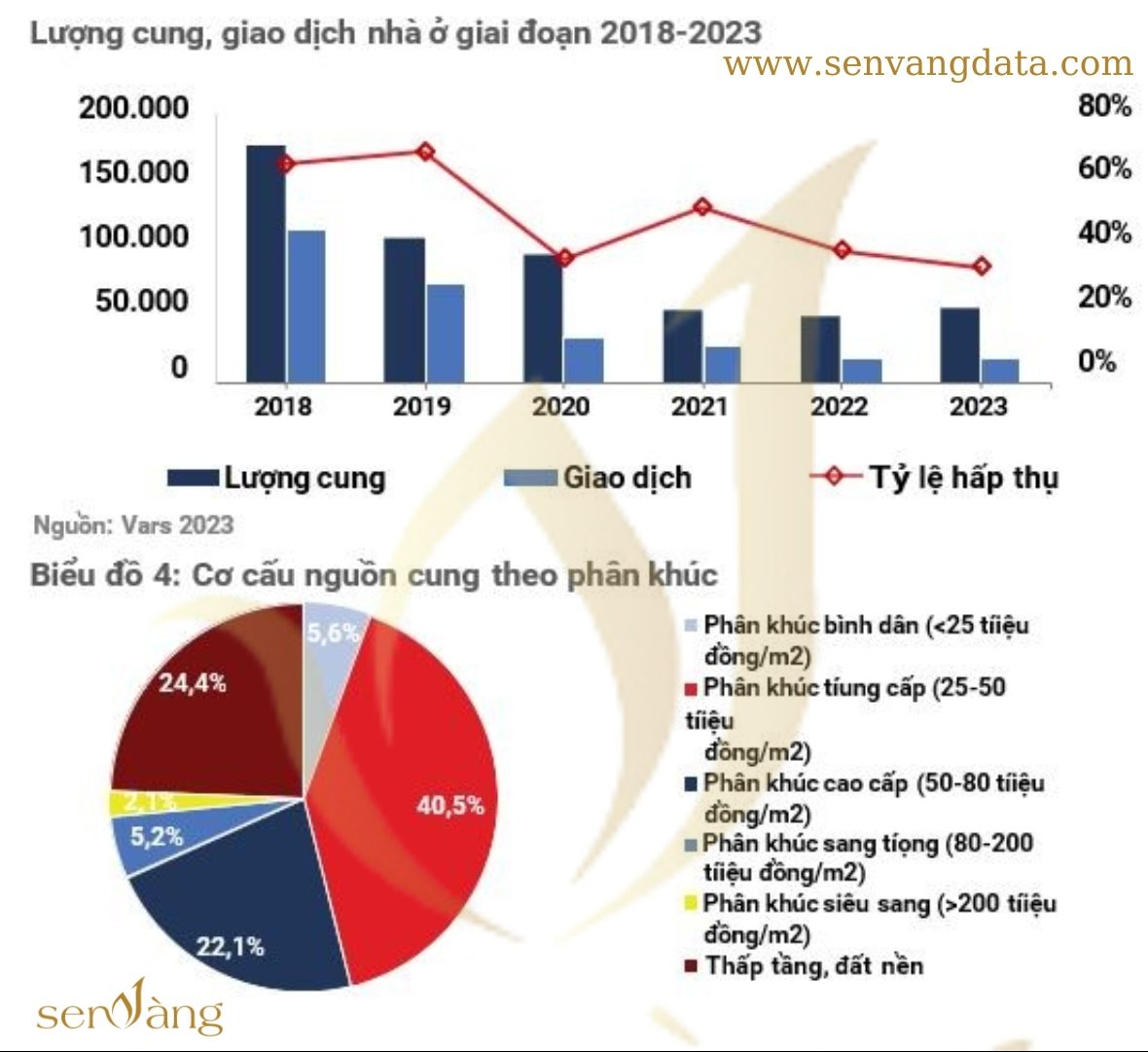 Lượng cung, giao dịch nhà ở giai đoạn 2018-2023 và cơ cấu nguồn cung theo phân khúc. Nguồn: Sen Vàng tổng hợp