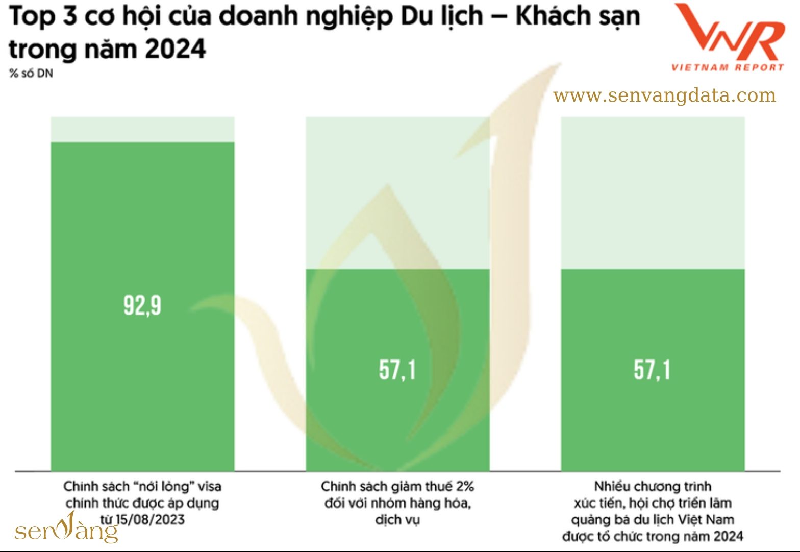 Khảo sát doanh nghiệp ngành du lịch - khách sạn, tháng 10 - 12/2023. Nguồn: Sen Vàng tổng hợp