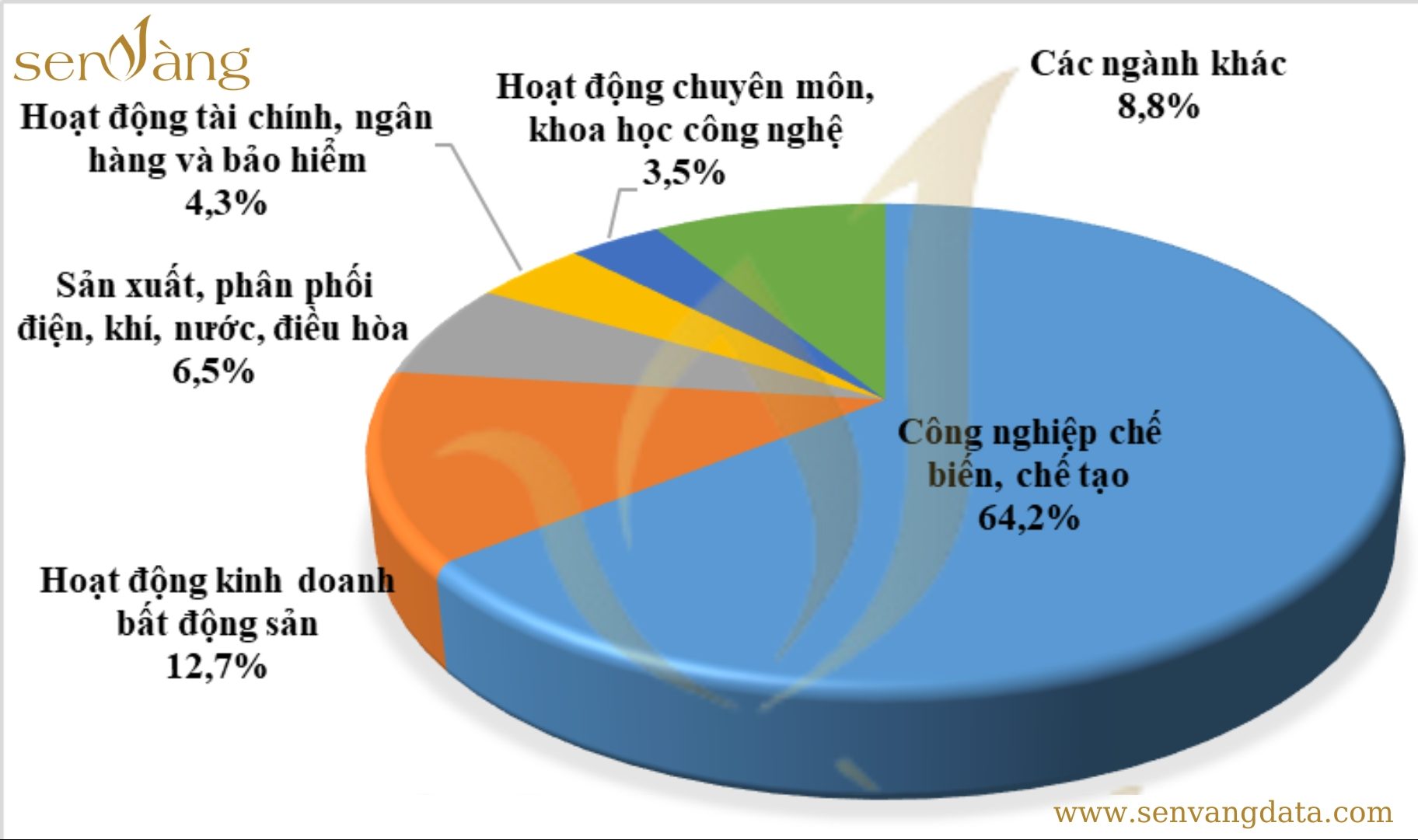 Đầu tư nước ngoài năm 2023 theo ngành kinh tế. Nguồn: Sen Vàng tổng hợp