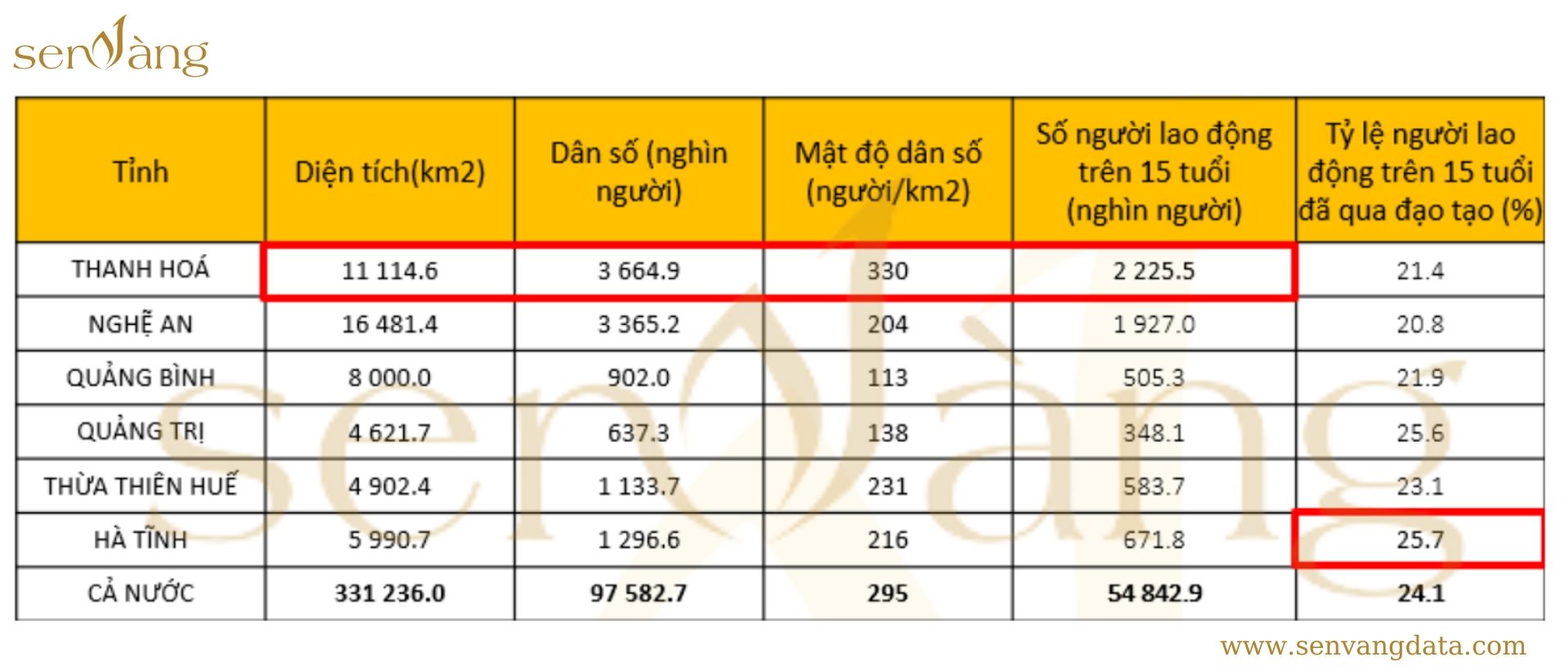 Bảng thống kê số liệu về dân số của khu vực Bắc Trung Bộ ( Nguồn: Niên giám thống kê 2020 )