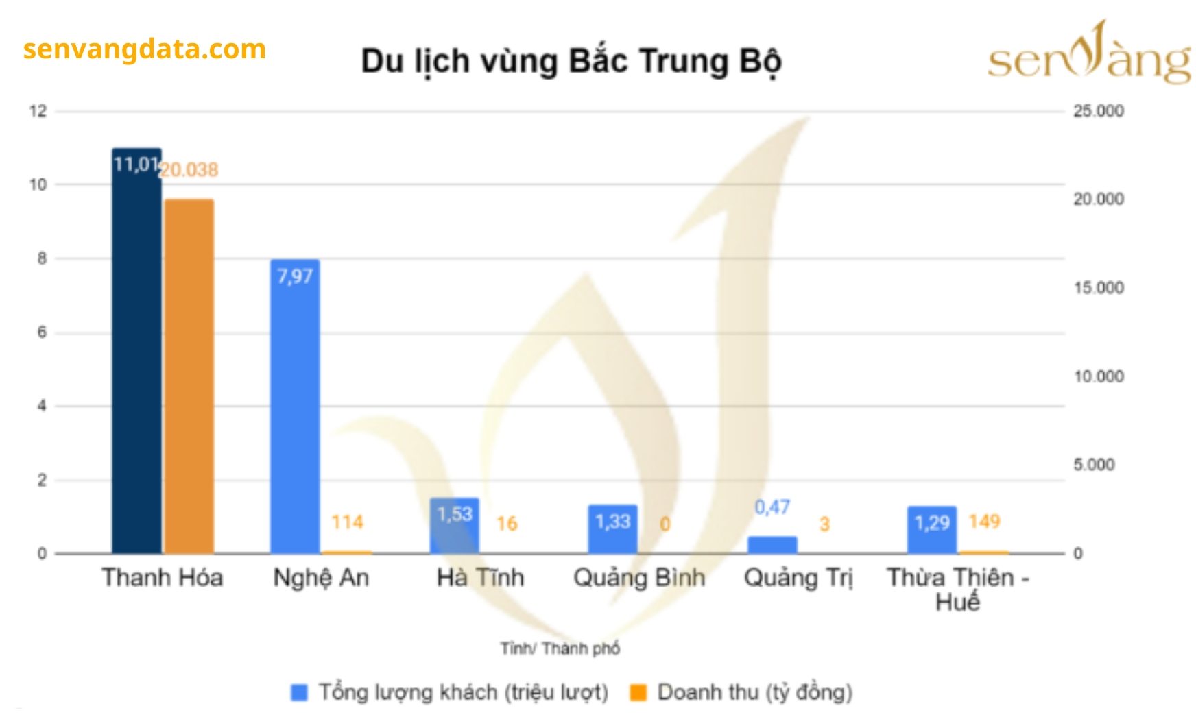 Thanh Hóa đứng thứ nhất trong du lịch vùng Bắc Trung Bộ 2022. Nguồn: senvangdata.com