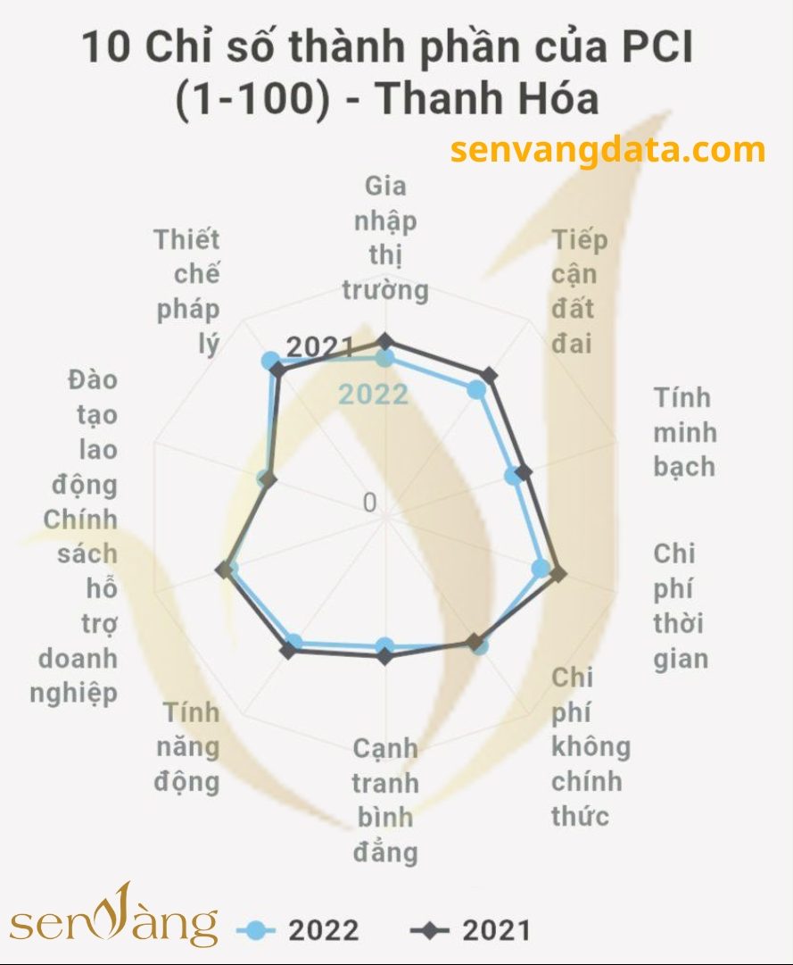 10 chỉ số thành phần của PCI tỉnh Thanh Hóa năm 2021 - 2022. Nguồn: Sen Vàng tổng hợp