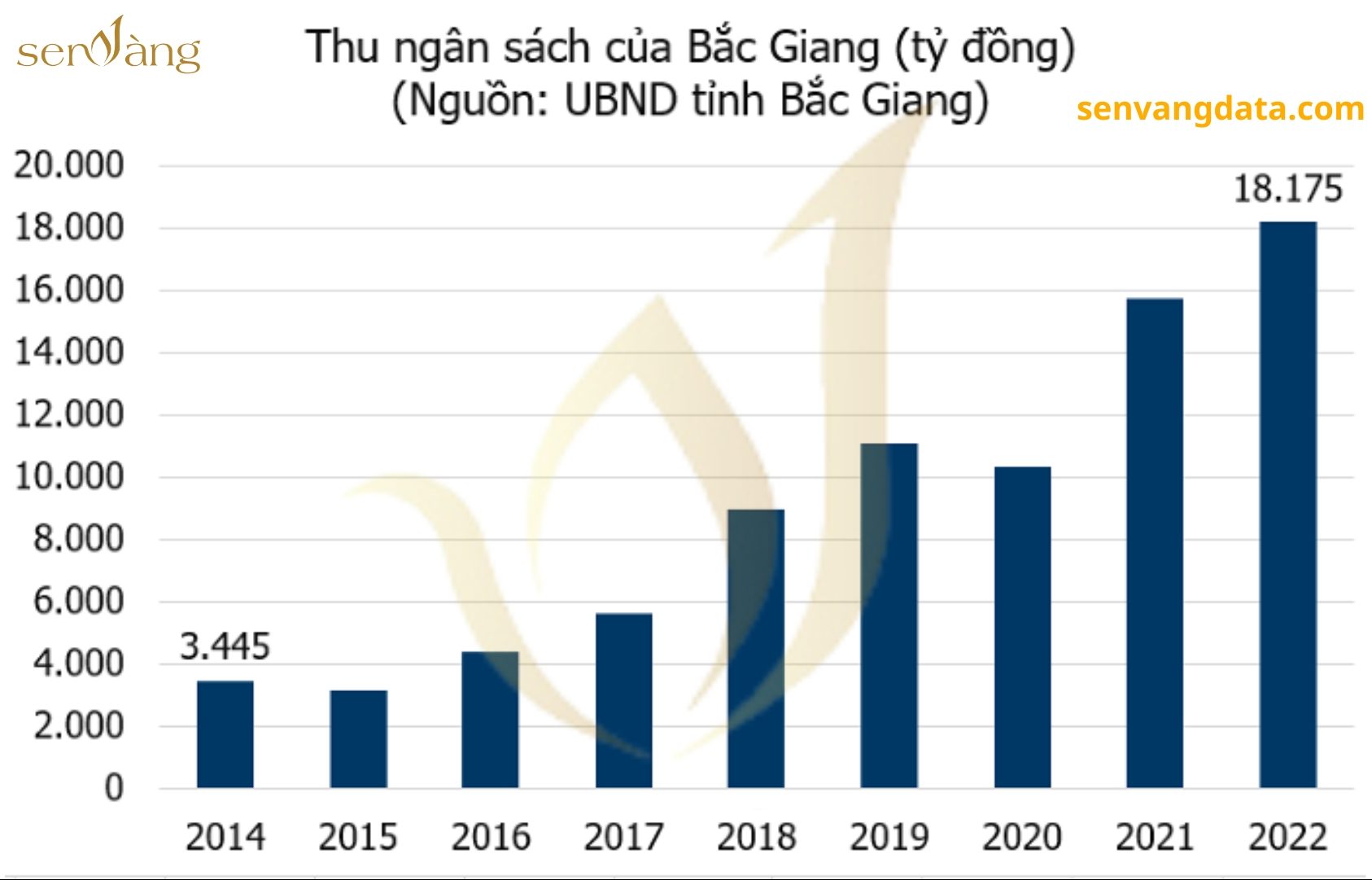 Bắc Giang thu ngân sách tăng 400% sau 10 năm. Nguồn: Sen Vàng tổng hợp