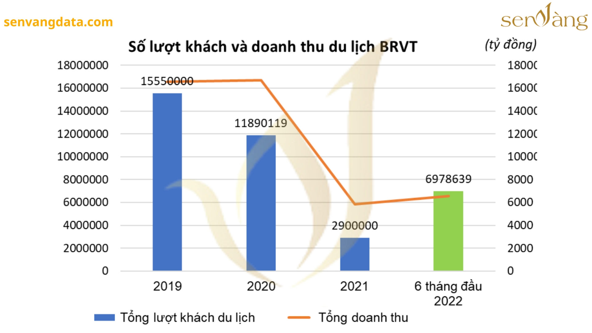 Biểu đồ: Số lượt khách và doanh thu du lịch tỉnh Bà Rịa – Vũng Tàu giai đoạn 2019 – 2022. Nguồn: Sen Vàng tổng hợp