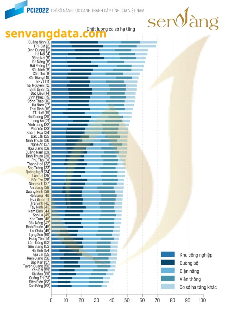 Thanh Hóa đứng thứ 32 cả nước năm 2022 trong bảng xếp hạng cơ sở hạ tầng. Nguồn: Sen Vàng tổng hợp