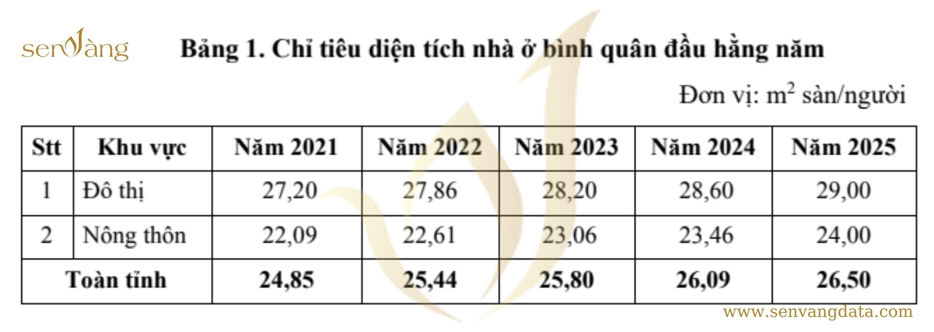 Chỉ tiêu diện tích nhà ở bình quân đầu hằng năm tại Thừa Thiên Huế. Nguồn: senvangdata.com