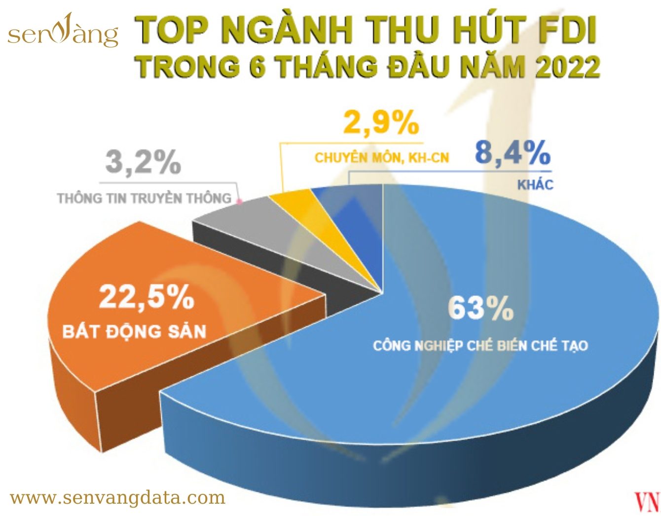 Bất động sản đứng TOP 2 trong các ngành thu hút FDI nhiều nhất trong nửa đầu năm 2022. Nguồn: Sen Vàng tổng hợp