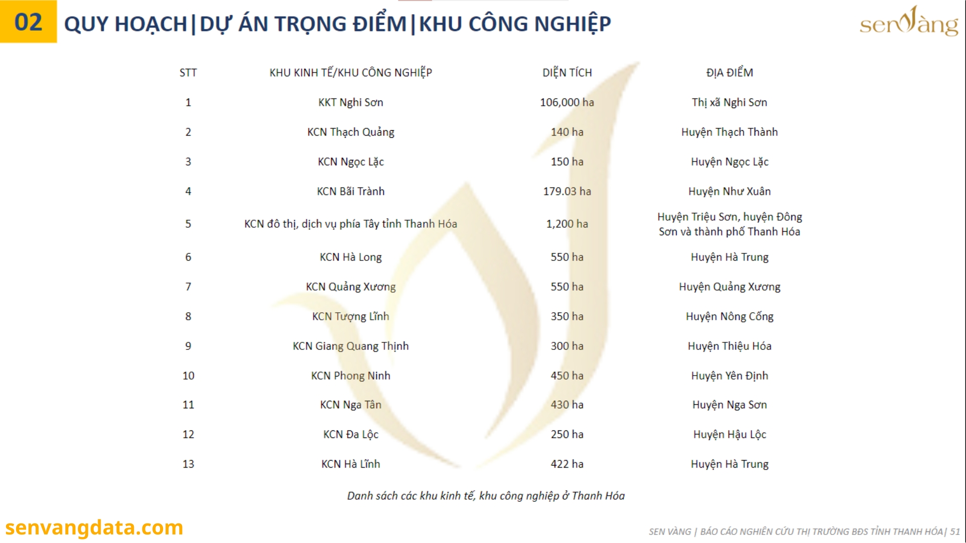 Danh sách các khu kinh tế, khu công nghiệp ở Thanh Hóa. Nguồn: Báo cáo nghiên cứu thị trường Tỉnh Thanh Hóa