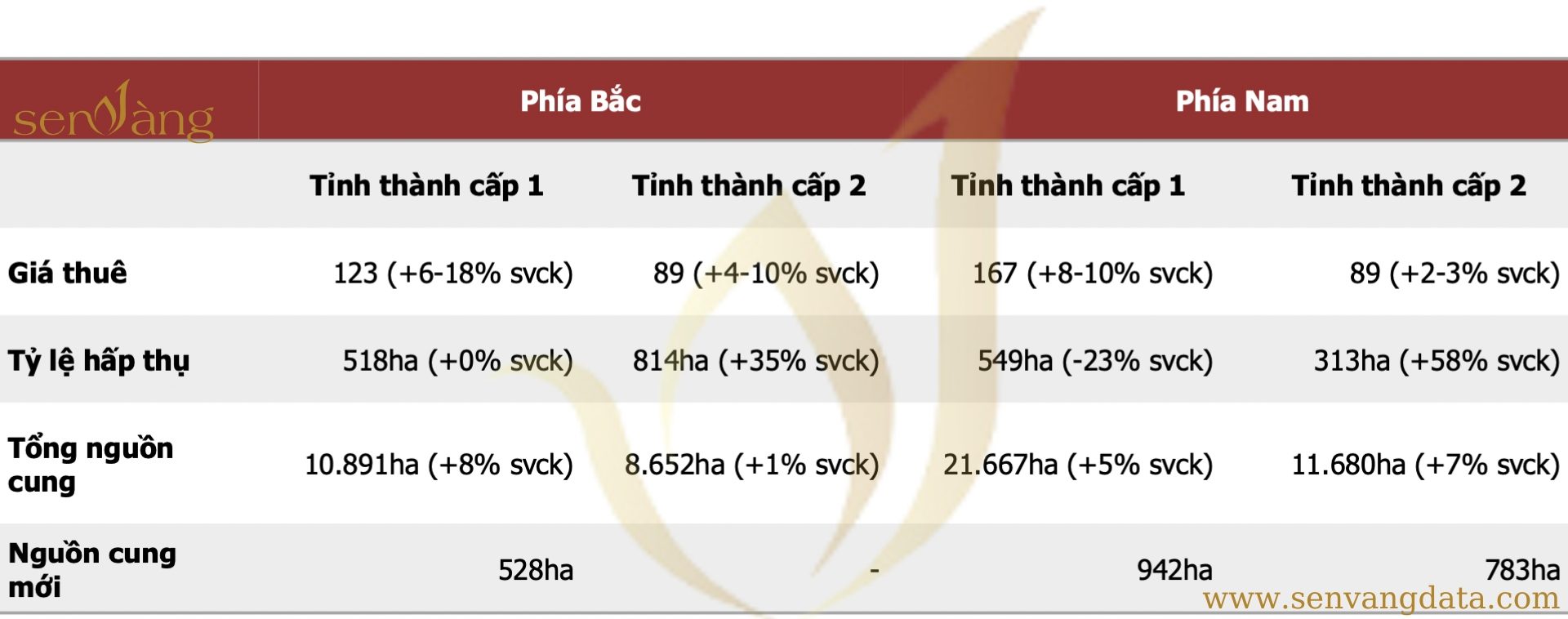 Bảng giá thuê, tỉ lệ lấp đầy và nguồn cung bất động sản khu công nghiệp các tháng đầu năm 2023. Nguồn: Sen Vàng tổng hợp