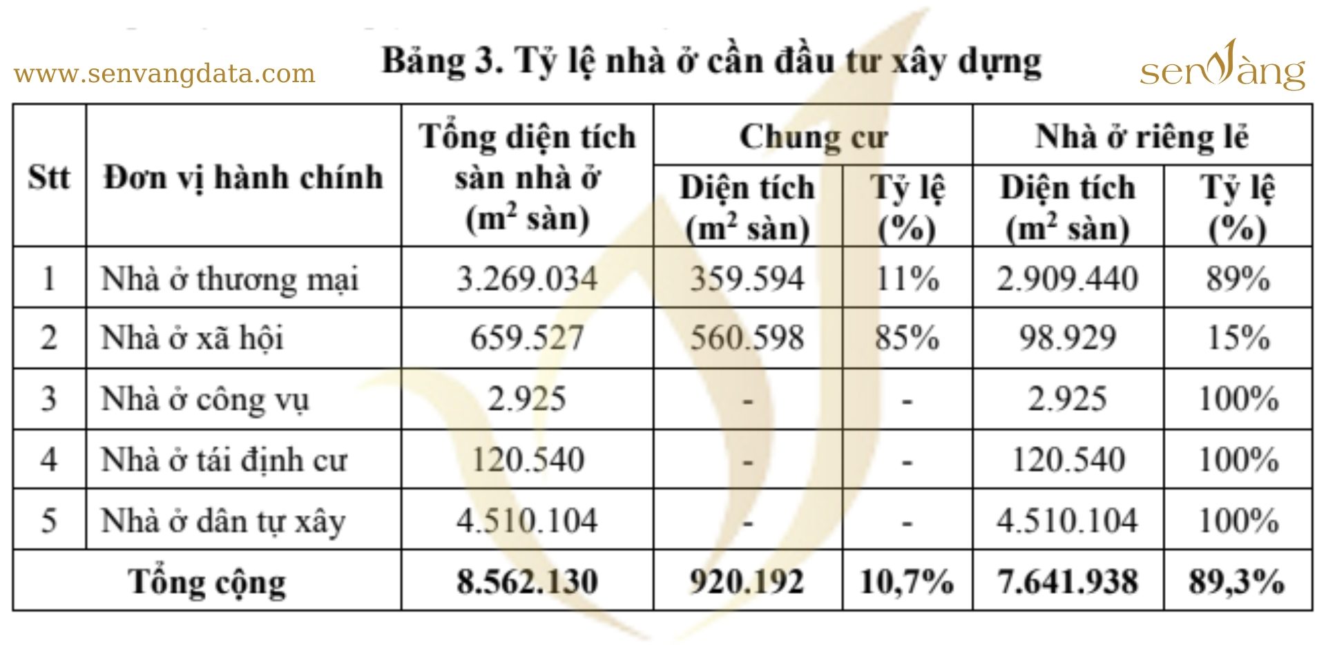 Tỷ lệ nhà ở cần đầu tư xây dựng. Nguồn: senvangdata.com