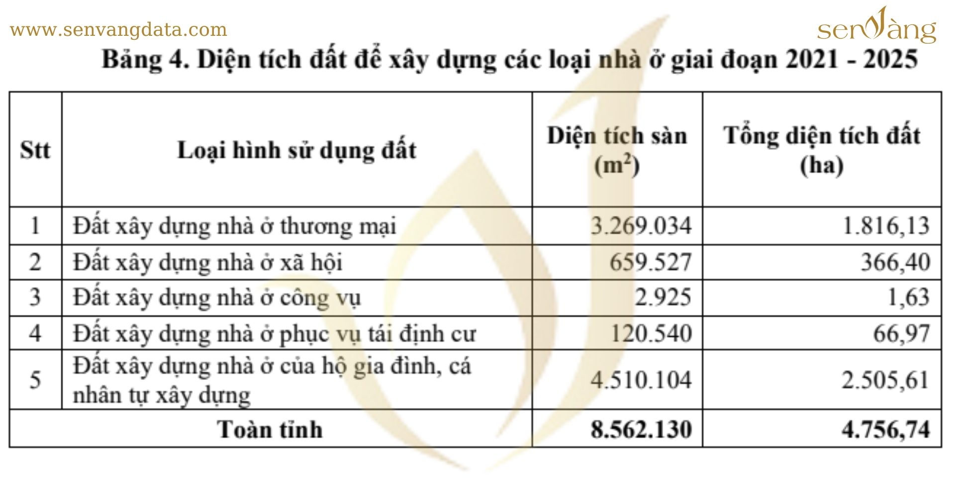 Diện tích đất để xây dựng các loại nhà ở giai đoạn 2021 - 2025. Nguồn: senvangdata.com