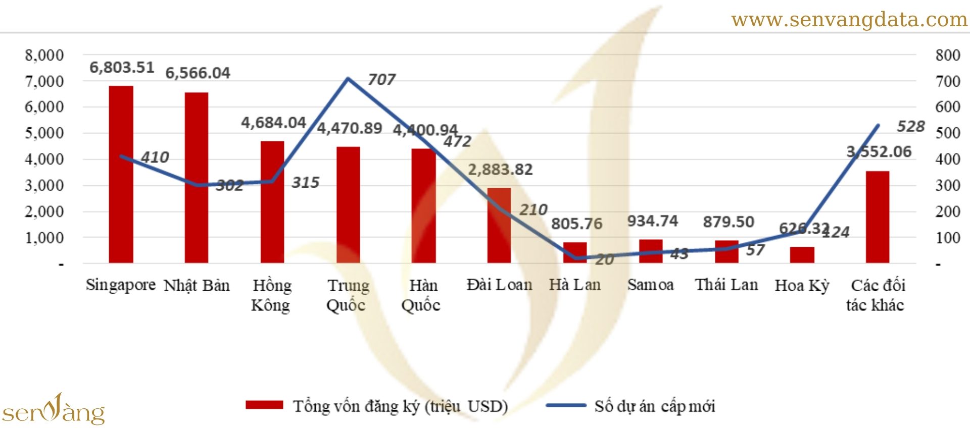 Đầu tư nước ngoài năm 2023 theo đối tác. Nguồn: Sen Vàng tổng hợp