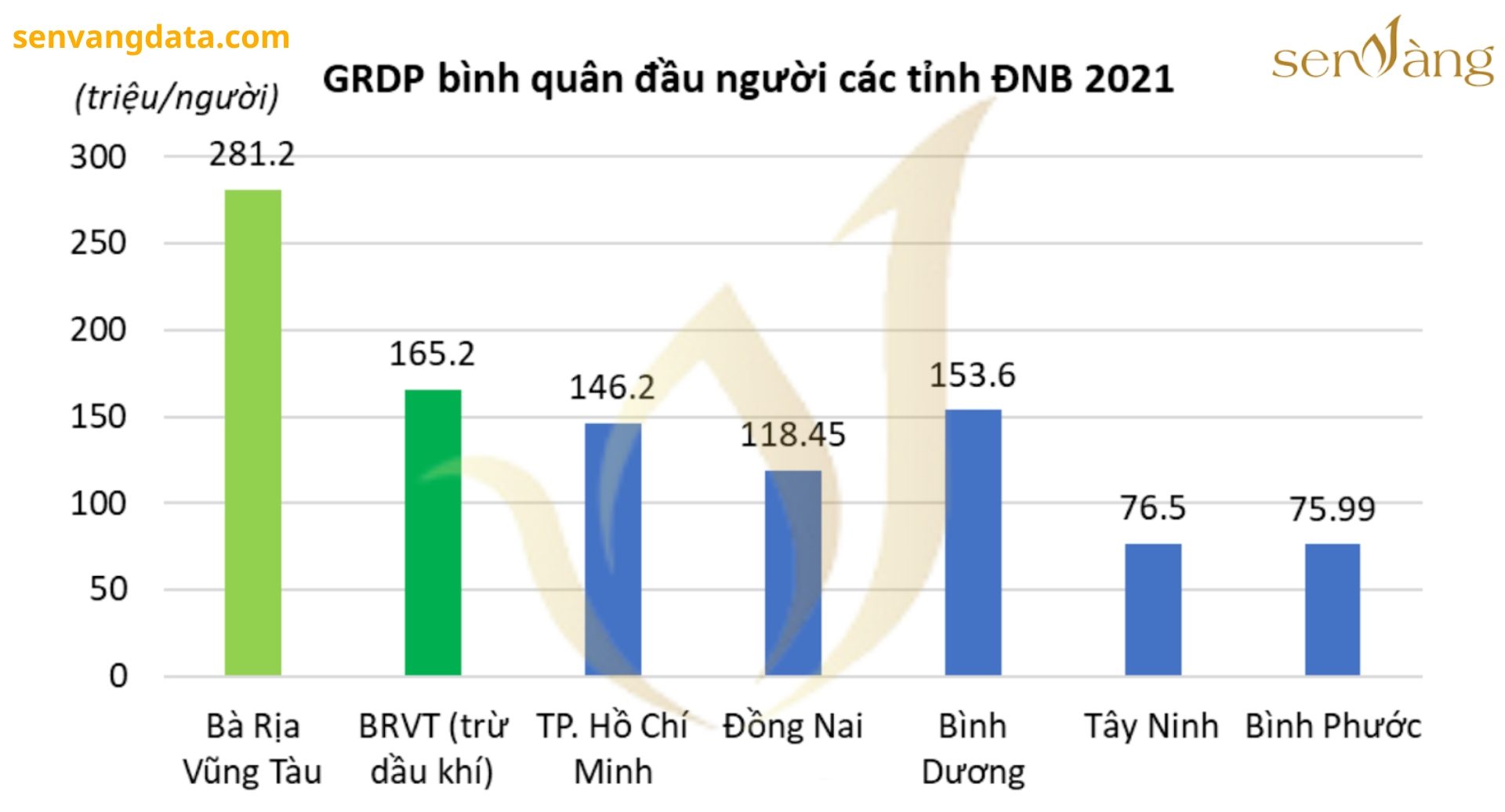 Biểu đồ: GRDP bình quân đầu người các tỉnh Đông Nam Bộ năm 2021. Nguồn: Sen Vàng tổng hợp