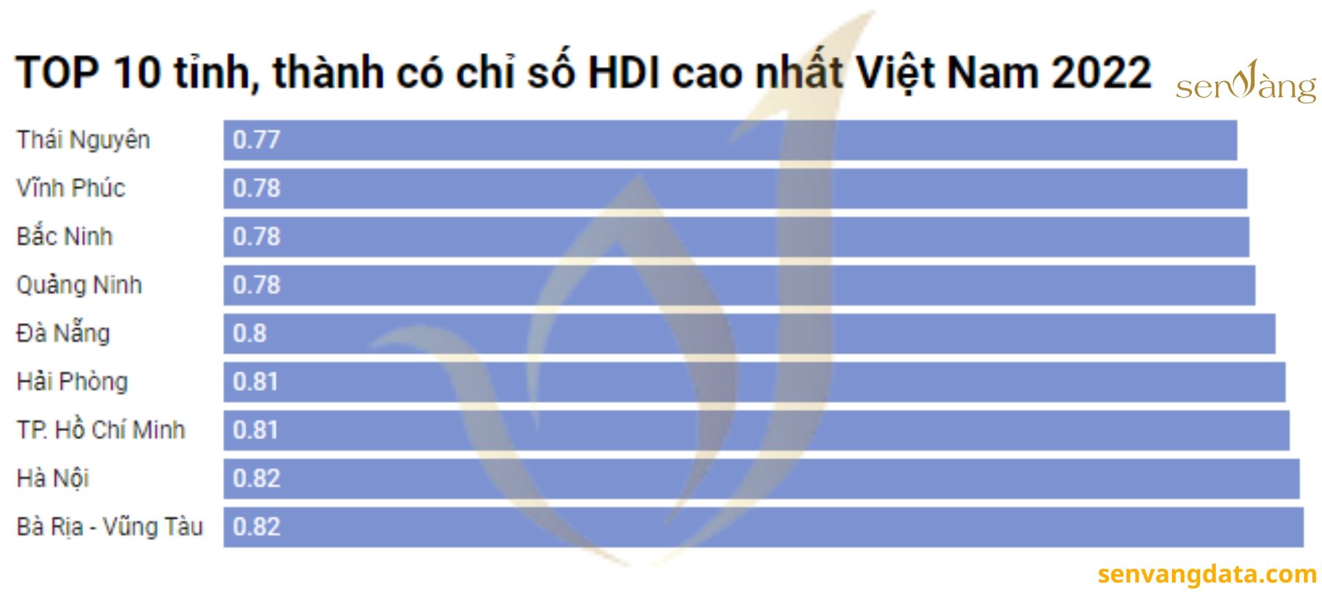 TOP 10 tỉnh, thành có chỉ số HDI cao nhất Việt Nam 2022. Nguồn: Số liệu thống kê từ Niên giám thống kê 2022
