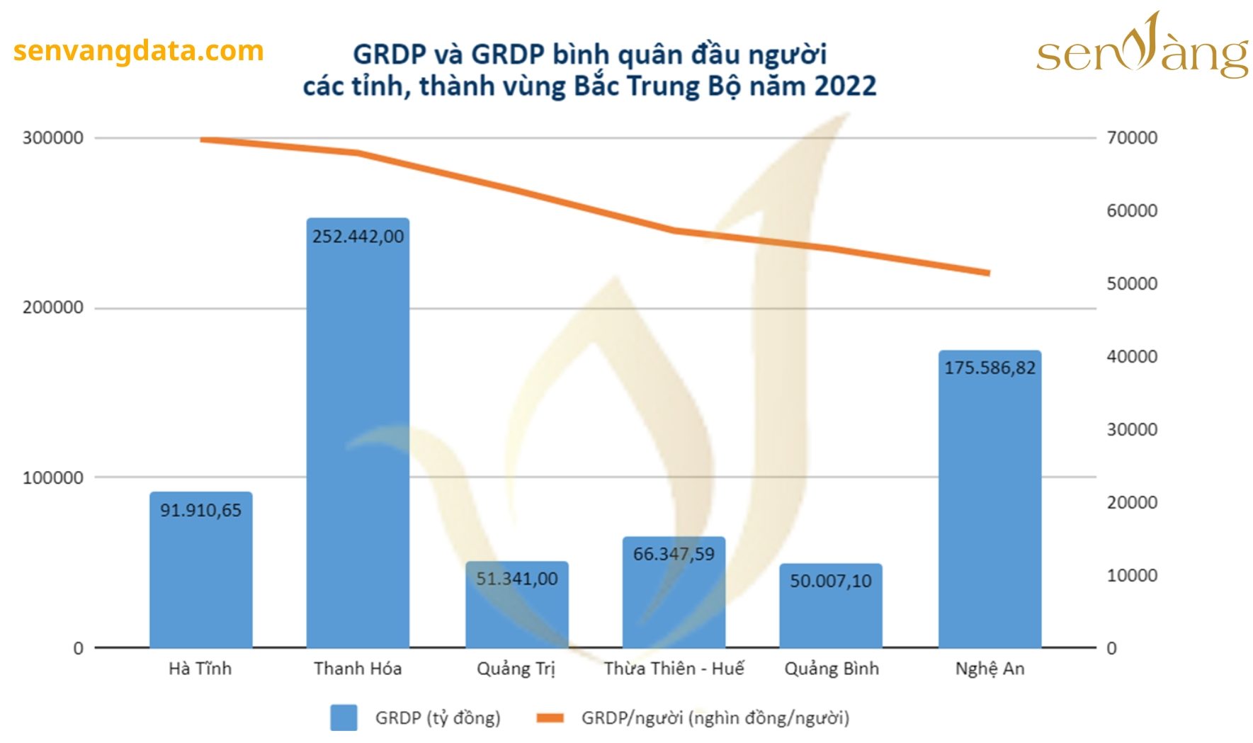 Thanh Hóa đứng thứ nhất trong GRDP, GRDP bình quân đầu người các tỉnh, thành vùng Bắc Trung Bộ năm 2022. Nguồn: senvangdata.com