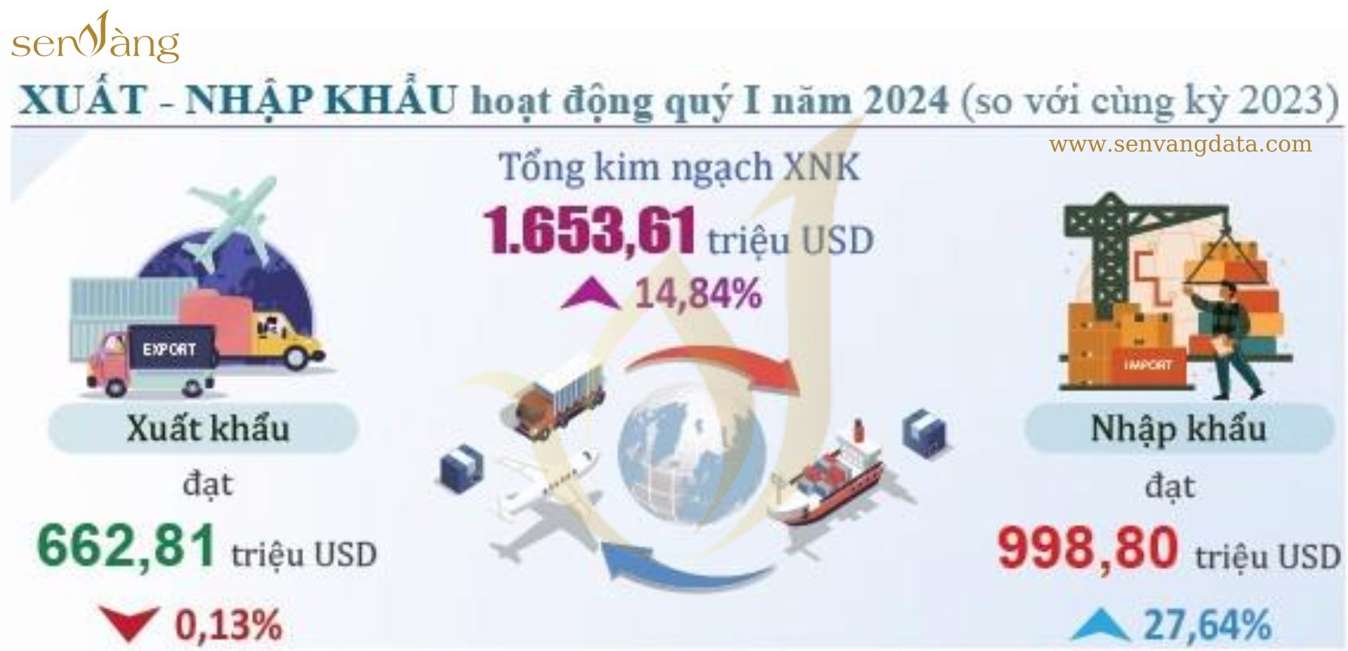 Hoạt động xuất - nhập khẩu Quý I năm 2024. Nguồn: Sen Vàng tổng hợp