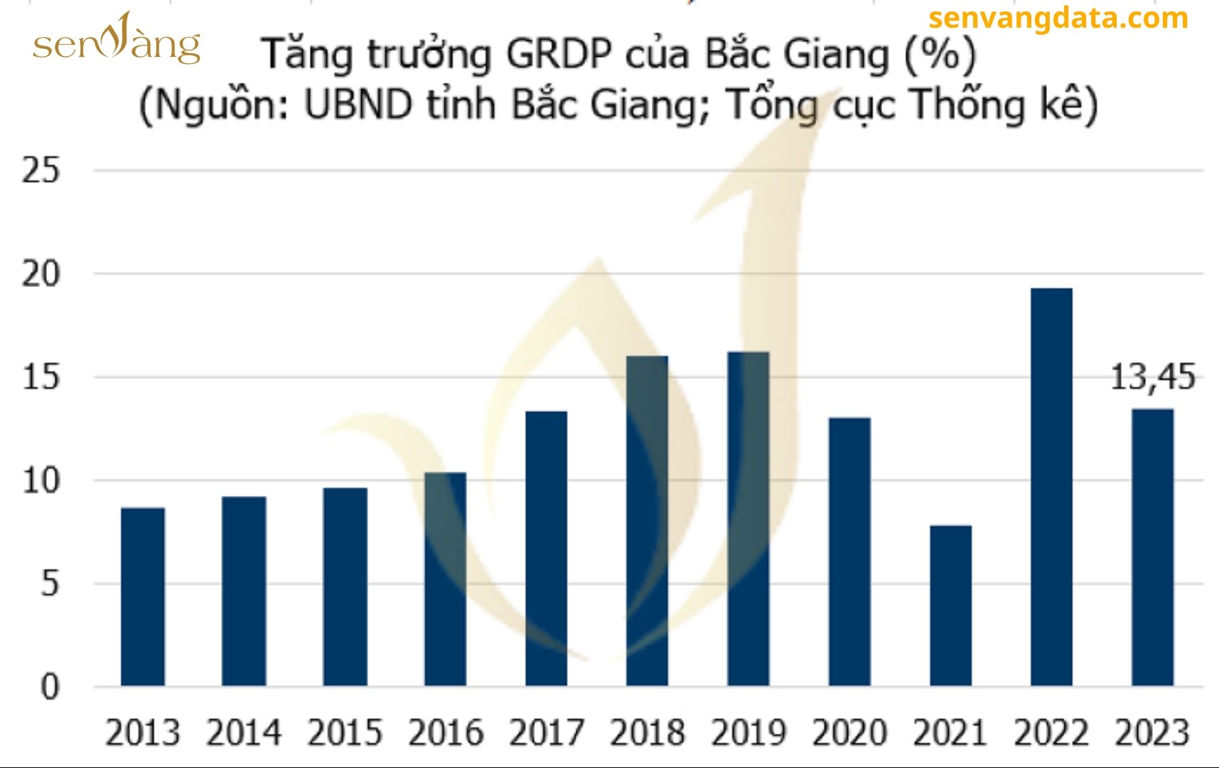 Tăng trưởng GRDP của tỉnh Bắc Giang đứng đầu toàn quốc năm 2023. Nguồn: Sen vàng tổng hợp