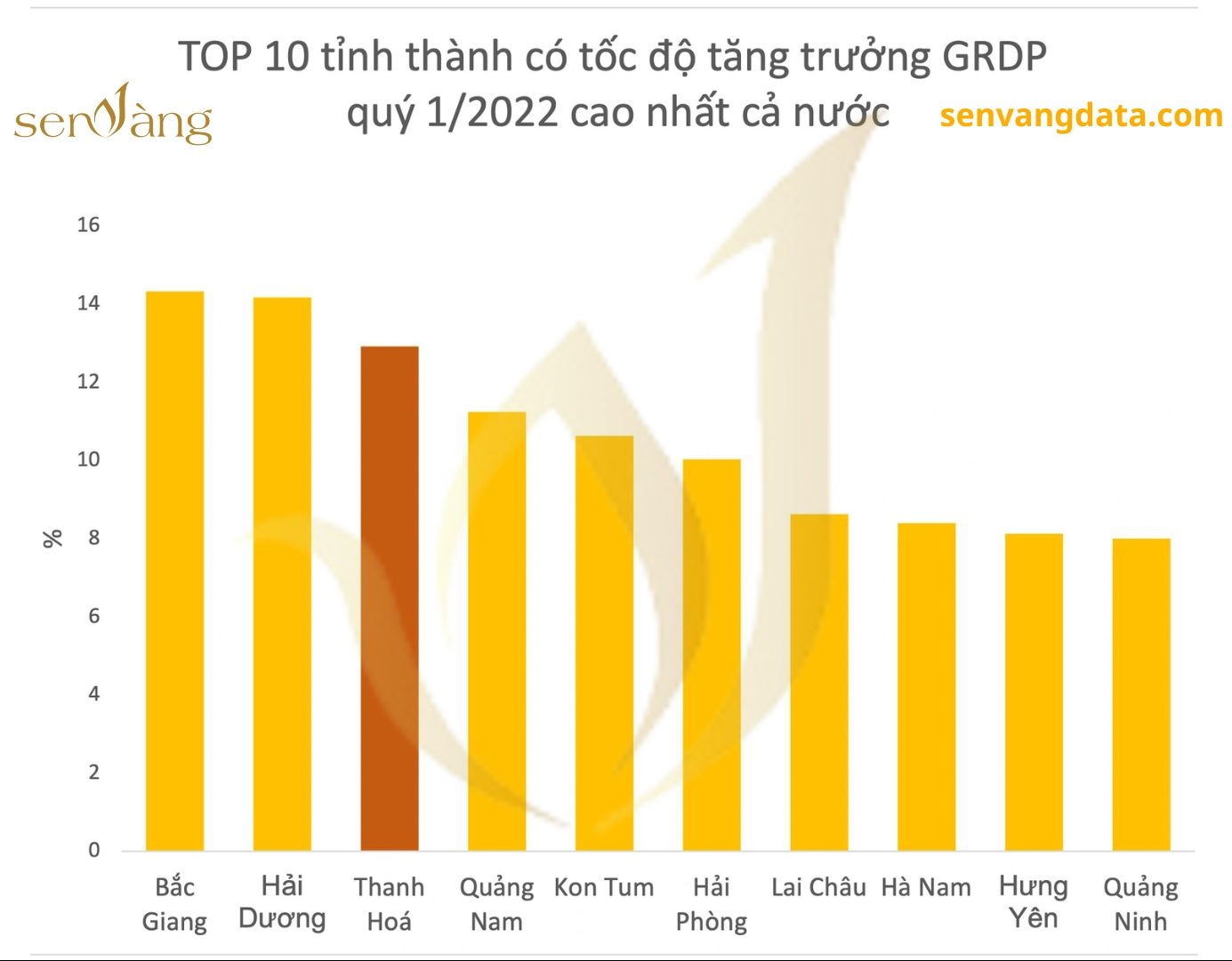 Thanh Hóa đứng thứ 3 trong TOP các tỉnh thành có tốc độ tăng trưởng GRDP quý I/2022 cao nhất cả nước. Nguồn: Sen Vàng tổng hợp