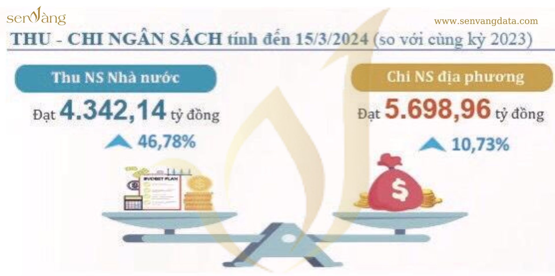 Thu - chi ngân sách tỉnh Hà Tĩnh tính đến 15/3/2024. Nguồn: Sen Vàng tổng hợp