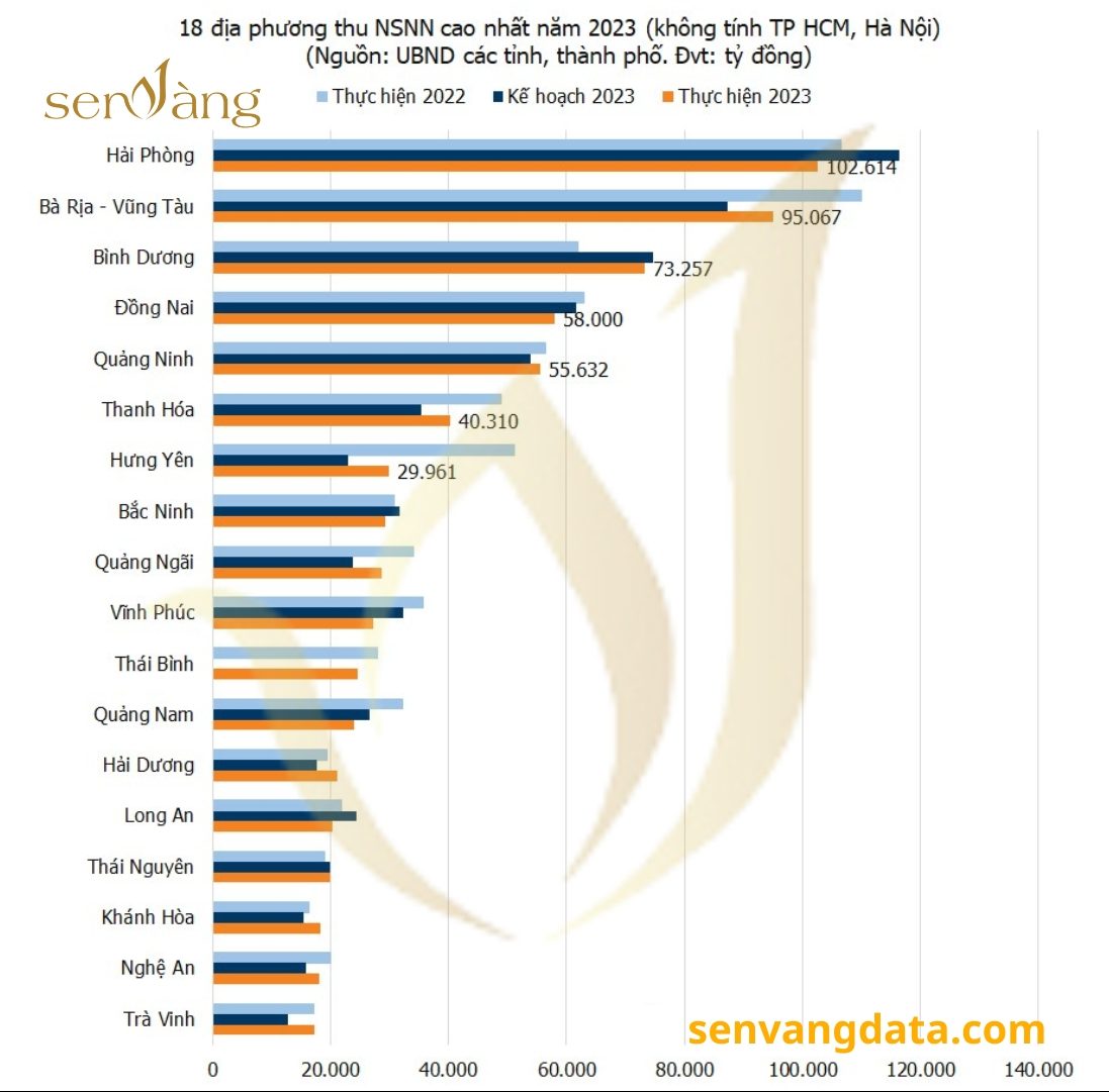 18 Thành phố có thu ngân sách năm 2023 vượt kế hoạch và tăng cao so với cùng kỳ. Nguồn: Sen Vàng tổng hợp